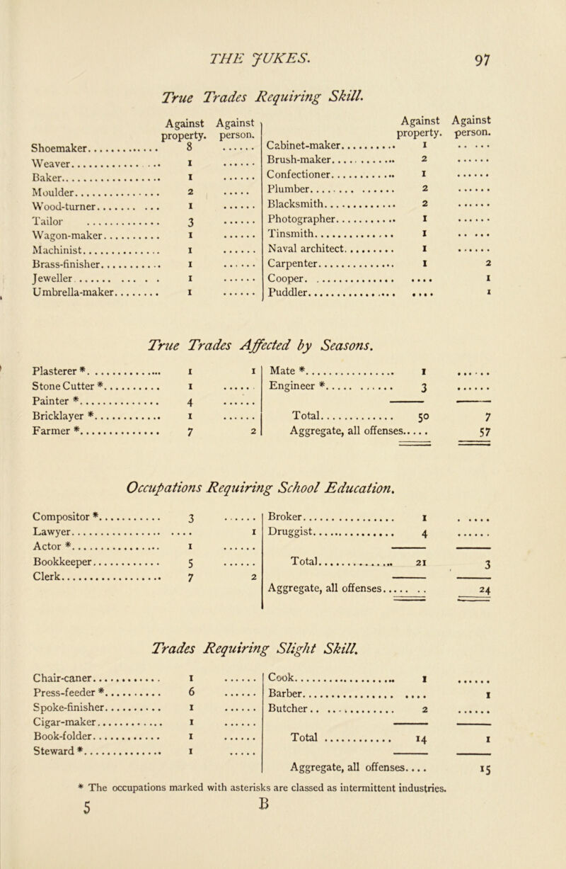 True Trades Requiring Skill. Shoemaker Against Against property, person. 8 Cabinet-maker Against property. Against person. I Brush-maker Baker Confectioner Moulder 2 Plumber .... 2 Wood-turner 1 Blacksmith 'I Photographer Wagon-maker 1 Tinsmith Machinist Naval architect • Mil* Brass-finisher Carpenter 2 Jeweller. 1 Cooper I U mbrella-maker Puddler Z Plasterer *. .. Stone Cutter * Painter * Bricklayer *.. Farmer *...., True Trades Affected by Seasons. i i 4 i 7 i Mate *.... Engineer * I 3 2 Total 50 Aggregate, all offenses 7 57 Occupations Requiring School Education. Compositor * 3 Lawyer Actor * 1 Bookkeeper 5 Clerk 7 1 Broker 1 Druggist 4 Total 21 2 Aggregate, all offenses 3 24 Trades Requiring Slight Skill. Chair-caner 1 Press-feeder * 6 Spoke-finisher 1 Cigar-maker 1 Book-folder 1 Steward* 1 Cook 1 Barber Butcher 2 Total 14 Aggregate, all offenses.... * The occupations marked with asterisks are classed as intermittent industries. 5 B I X 15