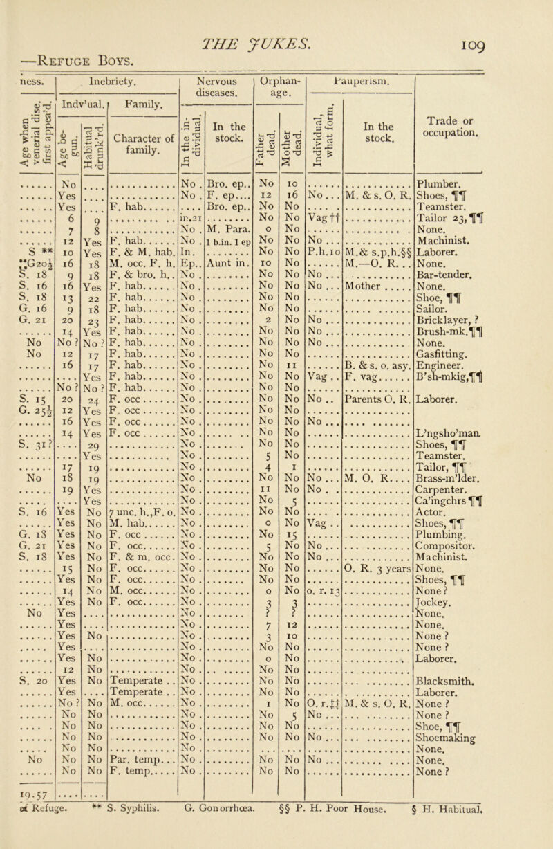 Refuge Boys. ness. Inebriety. 4> -r) 03 aj 4) X d Q. S 'C rt <u “C in bo a> in < Indv’ual. 4) . -a c &£> <3 2 ^ .t; ^ & c o3 . KVh U Family. Character of family. No Yes Yes F. hab 6 9 7 8 • ••••• 12 Yes F. hab s ** 10 Yes F. & M. hab. *:Gaoi 16 18 M. occ. F. h. R 18 9 18 F. & bro. h.. S. 16 16 Yes F. hab S. 18 13 22 F. hab G. 16 9 18 F. hab G. 21 20 23 F. hab I A Yes F. hab No No ? No ? F. hab No 12 17 F. hab 16 17 Yes F. hab F. hab No ? No ? F. hab S. 15 20 24 F. occ G. 251 12 Yes F. occ 16 Yes F. occ H Yes F. occ S. T.1 ? 29 Yes TO 17 No l8 l9 19 Yes • • • • • Yes S. 16 Yes No 7 unc. h.,F. 0. Yes No M. hab G. iS Yes No F. occ G. 21 Yes No F. occ S. 18 Yes No F. & m. occ. 15 No F. occ Yes No F. occ 14. No M. occ Yes No F. occ No Yes Yes Yes No Yes Yes No 12 No S. 20 Yes No Temperate .. Yes • • • • Temperate .. No ? No M. occ No No No No No No No No No No No Par. temp... No No F. temp 19-57 c4 Refuge. | Nervous diseases. Orphan- age. P auperism. Individual, what form. In the stock. In the in- dividual. In the stock. Father dead. Mother dead. No Bro. ep.. No 10 No . F. ep.... 12 16 No... M. &s. 0. R. Bro. ep.. No No No No Vagff No . M. Para. 0 No No . 1 b.in. 1 ep No No No .. . In. No No P.h.io M.& s.p.h.§§ Ep Aunt in. 10 No M —0 R No . No No No .. . No . No No No .. . Mother .... No . No No No . No No No . 2 No No .. . No . No No No .. . No . No No No ... No . No No No . No 11 B s 0 asy No . No No Vag .. F. vag No . No No No . No No No .. Parents 0. R. No . No No No . No No No ... No . No No No . No No No . 5 No No . 4 1 No . No No No .. . M. 0. R No . 11 No No . . No . No 5 No . No No No . 0 No Vag .. No . No 15 No . 5 No No .. . No . No No No ... No . No No 0. R. 3 years No . No No No . 0 No 0. r. 13 No . 3 No . <3 ? ? No . 7 12 No . 10 No . No No No . 0 No No . No No No . No No No . No No No . I No 0. r.Jt M. & s. 0. R. No . No 5 No .. 1 No . No No No . No No No ... No . No . No No No .. . No . No No Trade or occupation. Plumber. Shoes, ff Teamster. Tailor 23,1ft None. Machinist. Laborer. None. Bar-tender. None. Shoe, ff Sailor. Bricklayer, ? Brush-mk.ff None. Gasfitting. Engineer. B’sh-mkigjff Laborer. L’ngsho’maa Shoes, ff Teamster. Tailor, ff Brass-m’lder. Carpenter. Ca’ingchrs f f Actor. Shoes, ff Plumbing. Compositor. Machinist. None. Shoes, f f None ? Jockey. None. None. None ? None ? Laborer. Blacksmith. Laborer. None ? None ? Shoe, ff Shoemaking None. None. None ? ** S. Syphilis. G. Gonorrhoea. §§ P. H. Poor House. § H. Habitual
