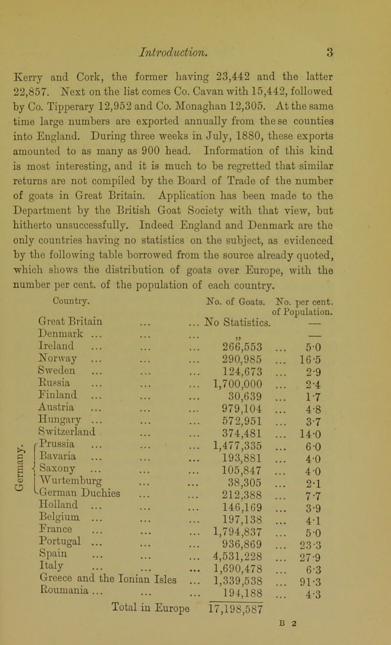 Kerry and Cork, the former having 23,442 and the latter 22,857. Next on the list comes Co. Cavan with 15,442, followed by Co. Tipperary 12,952 and Co. Monaghan 12,305. At the same time large numbers are exported annually from the se counties into England. During three weeks in July, 1880, these exports amounted to as many as 900 head. Information of this kind is most interesting, and it is much to he regretted that similar returns are not compiled by the Board of Trade of the number of goats in Great Britain. Application has been made to the Department by the British Goat Society with that view, but hitherto unsuccessfully. Indeed England and Denmark are the only countries having no statistics on the subject, as evidenced by the following table borrowed from the source already quoted, which shows the distribution of goats over Europe, with the number per cent, of the population of each country. Country. No. of Goats. No. per cent. Great Britain Denmark ... of Population. No Statistics. — Ireland Norway Sweden Russia Finland Austria Hungary 266,553 ... 5-0 290,985 ... 16-5 124.673 ... 2-9 1,700,000 ... 2-4 30,639 ... 1-7 979,104 ... 4-8 572,951 ... 3-7 374,481 ... 14-0 1,477,335 ... 6 0 193,881 ... 4-0 105,847 ... 4-0 38,305 ... 2-1 212,388 ... 7-7 146,169 ... 3-9 197,138 ... 4-1 1,794,837 ... 5-0 936,869 ... 23-3 4,531,228 ... 27-9 1,690,478 ... 6-3 1,339,538 ... 91-3 194,188 ... 4-3 Switzerland Prussia Holland ... Belgium ... France Portugal ... Spain Italy Greece and the Ionian Isles Roumania... Total in Europe 17,198,587 B 2