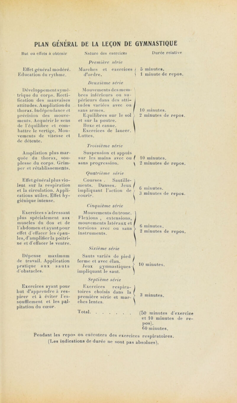 PLAN GÉNÉRAL DE LA LEÇON DE GYMNASTIQUE But ou effets à obtenir Effet général modéré. Education du rythme. Développement symé- trique du corps. Recti- fication des mauvaises attitudes. Ampliationdu thorax. Indépendance et précision des mouve- ments. Acquérir le sens de l’équilibre et com- battre le vertige. Mou- vements de vitesse et de détente. Nature des exercices Durée relative P> ‘entière série Marches et exercices d’ordre. Deuxième série Mouvements des mem- bres inférieurs ou su- périeurs dans des atti- tudes variées avec ou sans armes. Equilibres sur le sol et sur la poutre. Boxe et canne. Exercices de lancer. Luttes. 5 minutes. 1 minute de repos. 10 minutes. 2 minutes de repos. Troisième série Ampliation plus mar- quée du thorax, sou- plesse du corps. Grim- per et rétablissements. Effet général plus vio- lent sur la respiration et la circulation. Appli- cations utiles. Effet hy- giénique intense. Exercices s’adressant plus spécialement aux muscles du dos et de 1 abdomen et ayant pour effet d effacer les épau- les, d’amplifier la poitri- ne et d’effacer le ventre. Dépense maximum de travail. Application pratique aux sauts d’obstacles. Exercices ayant pour but d’apprendre à res- pirer et à éviter l’es- soufflement et les pal- pitation du cœur. Suspension et appuis sur les mains avec ou ( sans progression. ^ Quatrième série Courses . Sautille- ] ments. Danses. Jeux / impliquant l’action de > courir. I Cinquième série Mouvements du tronc. 1 Flexions , extensions, J mouvements latéraux et / torsions avec ou sans > instruments. I Sixième série Sauts variés de pied ) ferme et avec élan. ' Jeux gymnastiques ( impliquant le saut. ' Septième série Exercices respira- ) toires choisis dans la f première série et mar- £ ches lentes. Total. . 10 minutes. 2 minutes de repos. 6 minutes. 3 minutes de repos. 6 minutes. 2 minutes de repos. 10 minutes. 3 minutes. (50 minutes d’exercice et 10 minutes de re- pos). 60 minutes. Pendant les repo?* on exécutera des exercices respiratoires (Les indications de durée ne sont pas absolues).