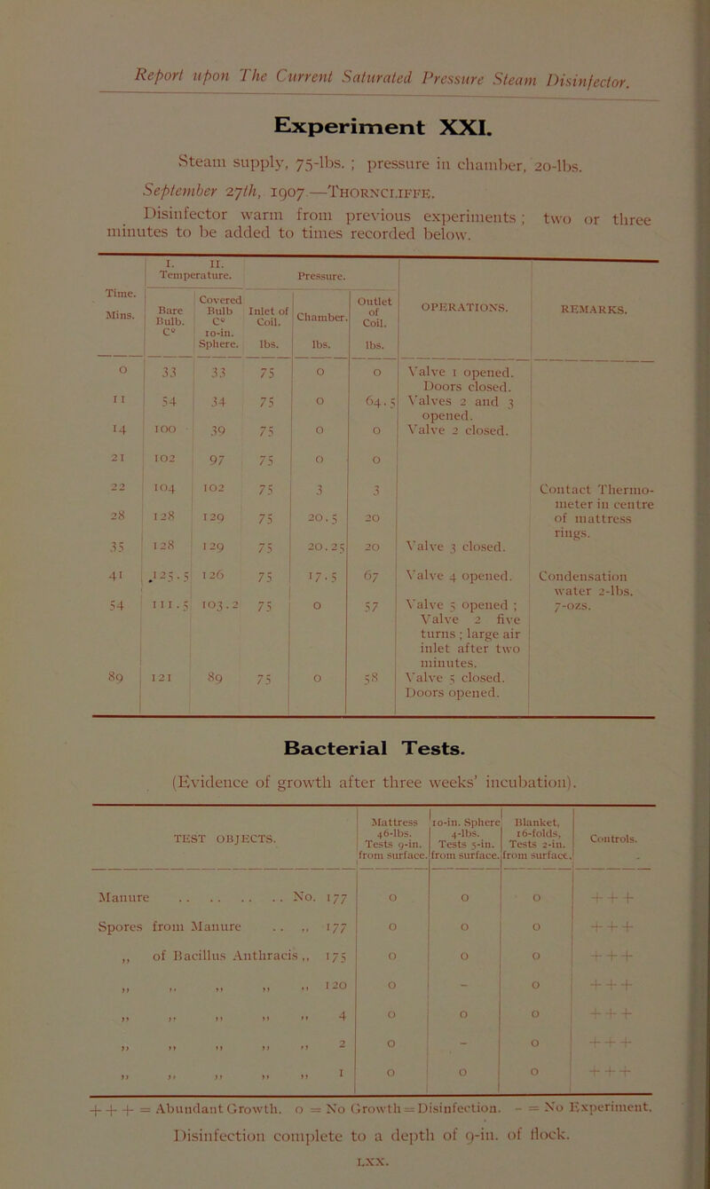 Experiment XXI. vSteam supply, 75-lbs. ; pressure in chamber, 20-lbs. September 2yth, 1907.—Thornci.iffe. Disinfector warm from previous experiments; two or three minutes to tie added to times recorded below. I. II. [ Temperature. Pressure. Covered Bulb CO Mins. Bare Bulb. Inlet of Coil. 1 Chamber. Outlet of Coil. OPER.ATIOXS. REM.ARKS. C“ lo-iii. Sphere. lbs. lbs. lbs. 0 .3.3 .3.3 75 0 0 Valve 1 opened. Doors closed. I I .34 34 75 0 64.5 Valves 2 and 3 opened. 14 100 .39 75 0 0 Valve 2 closed. 21 102 97 7 5 0 0 22 104 102 75 .3 3 Contact Thermo- 28 meter in centre 128 128 I2Q 75 20.5 20 of mattress rings. ,35 : 129 75 20.23 20 Valve 3 closed. 41 , .>-5 • 5 T 26 75 17-5 67 t'alvc 4 opened. Condensation ' water 2-lbs. 54 111.5 103.2 75 0 57 t’alve 3 opened ; 7-OZS. Valve 2 five turns ; large air inlet after two minutes. 89 , 1 1 T2T 89 75 0 58 t'alve 3 closed. Doors opened. Bacterial Tests. (Evidence of growth after three weeks’ incubation). TEST OBJECTS. Mattress 46-lbs. Tests 9-in. from surface. lo-in. Sphere 4-lbs. Tests 5-in. from surface. Blanket, 16-folds, Tests 2-in. from surface. Controls. Manure No. 177 0 0 0 -t- + + Spores from Manure . . ,, 177 0 0 0 + 1 + of Bacillus Anthracis ,, 175 0 0 0 4- + + J • J) )» ♦ ’ 1 20 0 - 0 4--f + if M ii »» 4 0 0 + -1- 1 > »» a »J 2 0 - 0 -f 4-4- >> if >1 ) 1 )» I 0 1 0 0 4-0-4. 5--[- + = Abundant Growth, o = No Growtli = Disinfection. - = N'o Experiment. Disinfection com])lete to a depth of 9-in. of llock.