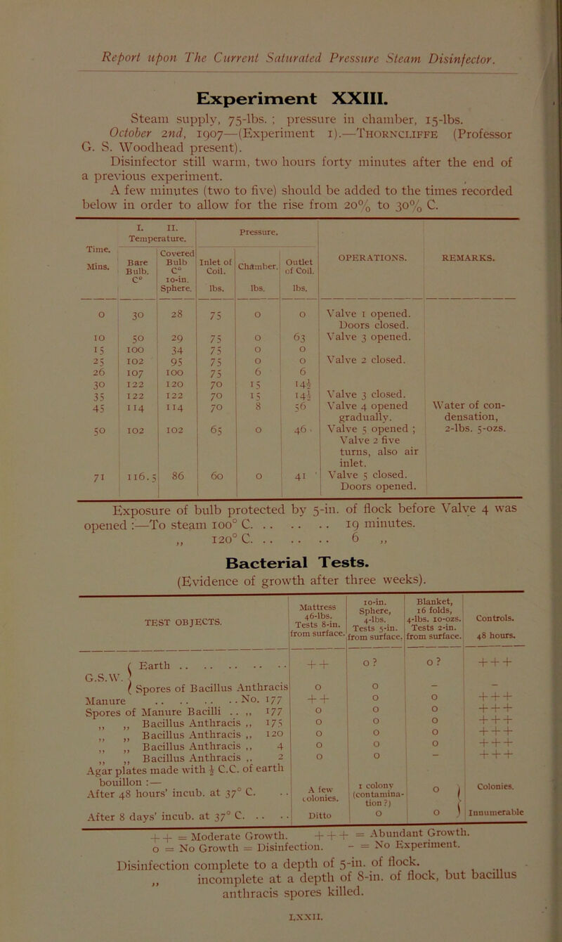 Experiment XXIII. Steam supply, 75-lbs. ; pressure in chamber, 15-lbs. October 2nd, 1907—(Experiment i).—Thorncliffe (Professor G. S. Woodhead present). Disinfector still warm, two hours forty minutes after the end of a previous experiment. A few minutes (two to five) should be added to the times recorded below in order to allow for the rise from 20% to 30% C. I. II. Pressure. Time. Mins. Temperature. Bare Bulb. Covered Bulb C“ Inlet of Coil. Chamber. Outlet of Coil. OPERATIONS. CO 10-in. Sphere. lbs. lbs. lbs. 0 30 28 75 0 0 Valve I opened. Doors closed. 10 50 29 75 0 63 Valve 3 opened. 15 100 34 75 0 0 25 102 95 75 0 0 Valve 2 closed. 26 107 100 75 6 6 30 122 120 70 I 5 Hi 35 122 122 70 15 •4i Valve 3 closed. 45 114 114 70 8 56 Valve 4 opened gradually. 50 102 102 65 0 46 . Valve 5 opened ; Valve 2 five turns, also air inlet. 71 116.5 86 60 0 41 ■ Valve 5 closed. Doors opened. REMARKS. Water of con- densation, 2-lbs. 5-OZS. Exposure of bulb protected by 5-in. of flock before Valve 4 was opened :—To steam 100° C 19 minutes. 120° C. Bacterial Tests. (Evidence of growth after three weeks). Mattress 46-lbs. Tests 8-in. from surface. . lo-in. Sphere, 4-lbs. Tests 5-in. from surface, Blanket, 16 folds, 4-lbs. lo-ozs. Tests 2-in. from surface. Controls. 48 hours. + + 0? 0 ? + + + 0 0 — - H—h 0 0 4- -l- 0 0 0 0 0 0 + + + 0 0 0 -1- 4- -l- 0 0 0 4-4-4- 0 0 — 4-4--H A few j tolonies. I colony (contamina- tion ?) ° ( ! 0 \ Colonies. 1 Ditto 0 Innumerable TEST OBJECTS. G.S.W ^ Earth X Spores of Bacillus Anthracis Manure 177 Spores of Manure Bacilli .. ,, I77 ,, ,, Bacillus Anthracis ,, 17.^ ,, ,, Bacillus Anthracis ,, 120 ,, ,, Bacillus Anthracis ,, 4 ,, ,, Bacillus Anthracis ,. 2 Agar plates made with ^ C.C. of earth bouillon : — .•tfter 48 houns’ incub. at 37° C. After 8 days’ incub. at 37° C + -f = Moderate Growth. + -h -fi = Abundant Growth, o = No Growth = Disinfection. - = No Expenment. Disinfection complete to a depth of 5*^ Hock. incomplete at a depth of 8-in. of flock, but bacillus anthracis spores killed.