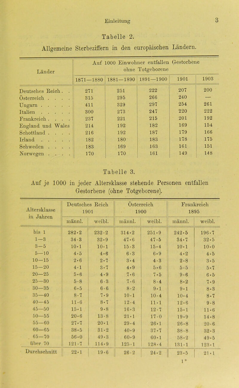 Tabelle 2. Allgemeine Sterbeziffern in den europäischen Ländern. Länder Auf 1000 Einwohner entfallen Gestorbene ohne Totgeborene 1871—1880 1881—1890 1891—1900 1901 1903 Deutsches Keich. . 271 251 222 207 200 Österreich .... 315 295 266 240 — Ungarn 411 329 297 254 261 Italien 300 273 247 220 222 Frankreich .... 237 221 215 201 192 England und Wales 214 192 182 169 154 Schottland .... 216 192 187 179 166 Irland 182 180 183 178 175 Schweden .... 183 169 163 161 151 Norwegen .... 170 170 161 149 148 Tabelle 3. Auf je 1000 iu jeder Altersklasse stehende Personen entfallen Gestorbene (ohne Totgeborene). Altersklasse in Jahren Deutsches Eeich 1901 Österreich 1900 Frankreich 1895 männl. weibl. männl. weibl. männl. weibl. bis 1 282-2 232-2 314-2 251-9 242-5 196-7 1—3 34-3 32-9 47-6 47-5 34-7 32-5 3-5 10-1 10-1 15-3 15-4 10-1 10-0 5—10 4-5 4-6 6-3 6-9 4-2 4-5 10—15 2-6 2-7 3-4 4-3 2-8 3-5 15—20 4-1 3-7 4-9 5-6 5-5 5-7 20—25 5-6 4-9 7-6 7-5 9-6 6-5 25—30 5-8 6-3 7-6 8-4 8-2 7-9 30—35 6-5 6-6 8-2 9-1 9-1 8-3 35—40 8-7 7-9 10-1 10-4 10-4 8-7 40—45 11-6 8-7 12-4 11-1 12-6 9-8 4,5—50 15-1 9-8 16-3 12-7 15-1 11-6 50—55 20-6 13-8 21-1 17-0 19-9 14-8 55—60 27-7 20-1 29-4 26-1 26-8 20-6 60—65 ! 38-5 31-2 40-9 37-7 38-8 32-3 65—70 56-0 49-3 60-9 60-1 58-2 49-5 über 70 121-7 114-9 125-1 128-4 131-1 123-1 Durchschnitt ' 22-1 19-6 ' 26-2 24-2 23-5 21-1 1*