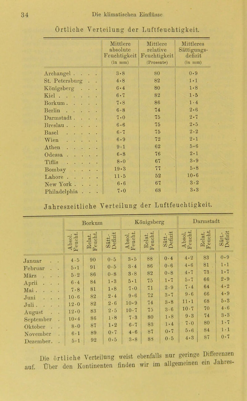 Örtliche Verteilung der Luftfeuchtigkeit. Mittlere absolute Feuchtigkeit (in mm) Mittlere relative Feuchtigkeit (Prozente) Mittleres Sättigungs- detizit (in mm) Archangel .... 3-8 80 0-9 St. Petersburg . . 4-8 82 1.1 Königsberg . . . 6-4 80 1.8 Kiel 6-7 82 1-5 Borkum 7-8 86 1-4 Berlin 6-8 74 2.6 Darmstadt.... 7-0 75 2.7 Breslau 6-6 75 2.5 Basel 6-7 75 2.2 Wien 6.9 72 2.1 Athen 9-1 62 5.6 Odessa 6-8 76 2.1 Tiflis 8-0 67 3.9 Bombay .... 19.3 77 5.8 Labore 11-5 52 10.6 New York .... 6-6 67 3-2 Philadelphia . . . 7-0 68 3.3 Jahreszeitliche Verteilung der Luftfeuchtigkeit. — 1 Borkum ; Königsberg Darmstadt Absol. Feucht. Relat. Feucht. Satt.- Defizit Absol. Feucht. Relat. Feucht. Satt.- Defizit Absol. Feucht. Relat. Feucht. Satt.- Defizit Januar . . 4-5 90 0 5 3.5 88 0 4 4.2 83 0 9 Februar . . 5.1 91 0 •5 3-4 86 0 •6 4.6 81 1 1 März . . . 5-2 86 0 •8 3-8 82 0 •8 4.7 73 1 7 Aprii . . . Mai .... 6- 4 7- 8 84 81 1 1 • 3 • 8 5.1 7-0 75 71 1 2 .7 •9 5.7 7-4 66 64 2 4 9 • 2 Juni . . . 10-6 82 2 •4 9-6 72 3 .7 9-6 66 4 •9 Juli .... i 12-0 82 2 •6 10.9 74 3 .8 11.1 68 5 •3 August . . 12.0 83 2 •5 10-7 75 3 • 6 10-7 70 4 3 •6 • 3 September . Oktober . . 10.4 8-0 86 87 1 1 •8 ■ 2 7-3 6-7 80 83 1 1 • 8 .4 U • 0 7.0 so 1 •7 N ovember 6-1 89 0 • 7 4-6 87 0 • 7 5*6 84 1 »1 Dezember. . 5-1 92 0 .5 3.8 88 0 •5 4.3 87 U Die örtliche Verteilung weist ebenfalls nur geringe Differenzen auf. Über den Kontinenten Anden wir im allgemeinen ein Jahres-