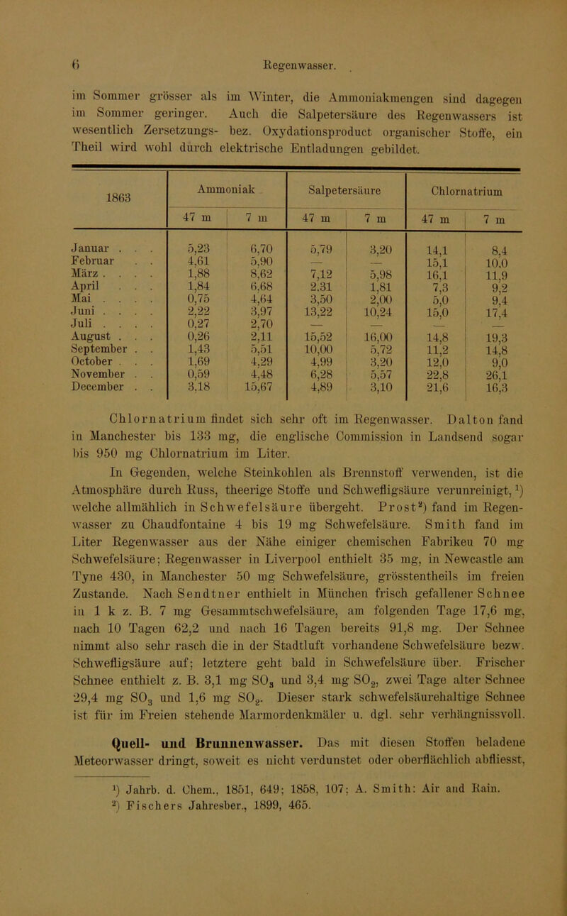 im Sommer grösser als im Winter, die Ammoniakmengen sind dagegen im Sommer geringer. Auch die Salpetersäure des Regenwassers ist wesentlich Zersetzungs- bez. Oxydationsproduct organischer Stoffe, ein Theil wird wohl durch elektrische Entladungen, gebildet. 1863 Ammoniak Salpetersäure ChlornaL ium 47 m 7 m 47 m 7 m 47 m 7 m Januar . . . 5,23 6,70 5,79 3,20 14,1 8,4 Februar . . 4.61 5.90 — — 15,1 ioio März .... 1,88 8,62 7,12 5,98 16,1 11,9 April . . . 1,84 6.68 2.31 1,81 7,3 9,2 Mai . . .. 0,75 4,64 3,50 2,00 5,0 9,4 Juni .... 2,22 3,97 13,22 10,24 15,0 17,4 Juli .... 0.27 2,70 — — August . . . 0,26 2,11 15,52 16,00 14,8 19,3 September . . 1,43 5,51 10,00 5,72 11,2 14.8 October . . . 1,69 4,29 4,99 3,20 12.0 9i0 November . . 0,59 4,48 6,28 5,57 22,8 26,1 December . . 3.18 15,67 4,89 3,10 21,6 16,3 Chlor natri um findet sich sehr oft im Regen wasser. Dal ton fand in Manchester bis 133 mg, die englische Commission in Landsend sogar bis 950 mg Chlornatrium im Liter. In Gegenden, welche Steinkohlen als Brennstoff verwenden, ist die Atmosphäre durch Russ, theerige Stoffe und Schwefligsäure verunreinigt, *) welche allmählich in Schwefelsäure übergeht. Prost* 2) fand im Regen- wasser zu Chaudfontaine 4 bis 19 mg Schwefelsäure. Smith fand im Liter Regenwasser aus der Nähe einiger chemischen Fabrikeu 70 mg Schwefelsäure; Regen wasser in Liverpool enthielt 35 mg, in Newcastle am Tyne 430, in Manchester 50 mg Schwefelsäure, grösstentheils im freien Zustande. Nach Sendtner enthielt in München frisch gefallener Schnee in 1 k z. B. 7 mg Gesammtschwefelsäure, am folgenden Tage 17,6 mg, nach 10 Tagen 62,2 und nach 16 Tagen bereits 91,8 mg. Der Schnee nimmt also sehr rasch die in der Stadtluft vorhandene Schwefelsäure bezw. Schwefligsäure auf; letztere geht bald in Schwefelsäure über. Frischer Schnee enthielt z. B. 3,1 mg S03 und 3,4 mg S02, zwei Tage alter Schnee 29,4 mg S03 und 1,6 mg S02. Dieser stark schwefelsäurehaltige Schnee ist für im Freien stehende Marmordenkmäler u. dgl. sehr verhängnissvoll. Quell- und Brunnenwasser. Das mit diesen Stoffen beladene Meteorwasser dringt, soweit es nicht verdunstet oder oberflächlich abfliesst. 1) Jahrb. d. Ohem., 1851, 649; 1858, 107: A. Smith: Air and Rain. 2) Fischers Jahresber., 1899, 465.