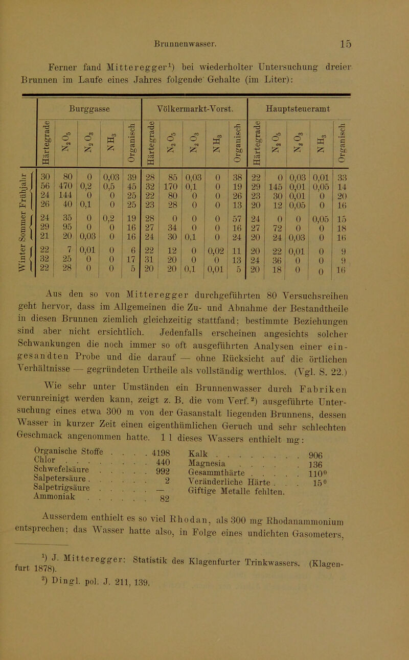 Ferner fand Mitteregger1) bei wiederholter Untersuchung dreier Brunnen im Laufe eines Jahres folgende Gehalte (im Liter): Burggasse Völkermarkt-Vorst. Hauptsteueramt Härtegrade 9Oz& cc o CT 55 CO H 55 Organisch Härtegrade O o CT £ CO O CT CO M 55 Organisch Härtegrade O o CT Ä CO o CT 55 CO w 55 O CC ’S et u c = 30 80 0 0,03 39 28 85 0,03 0 38 22 0 0,03 0,01 33 jj 56 470 0,2 0,5 45 32 170 0,1 0 19 29 145 0,01 0,05 14 1 24 144 0 0 25 22 80 0 0 26 23 30 0,01 0 20 * ( 26 40 0,1 0 25 23 28 0 0 13 20 12 0,05 0 16 1 f 24 35 0 0,2 19 28 0 0 0 57 24 0 0 0,05 15 a 29 95 0 0 16 27 34 0 0 16 27 72 0 0 18 £ l 21 20 0,03 0 16 24 30 0,1 0 24 20 24 0,03 0 16 h / 22 7 0,01 0 6 22 12 0 0,02 11 20 22 0,01 0 9 32 25 0 0 17 31 20 0 0 13 24 36 0 0 9 £ 1 22 28 0 0 5 20 20 0,1 0,01 5 20 18 1 0 0 16 Aus den so von Mitteregger durchgeführten 80 Versuchsreihen geht hervor, dass im Allgemeinen die Zu- und Abnahme der Bestandtheile in diesen Brunnen ziemlich gleichzeitig stattfand: bestimmte Beziehungen sind aber nicht ersichtlich. Jedenfalls erscheinen angesichts solcher Schwankungen die noch immer so oft ausgeführten Analysen einer ein- gesandten Probe und die darauf — ohne Rücksicht auf die örtlichen Verhältnisse - gegründeten Urtheile als vollständig werthlos. (Vgl. S. 22.) V ie sehr unter Umständen ein Brunnenwasser durch Fabriken verunreinigt werden kann, zeigt z. B. die vom Verf.2) ausgeführte Unter- suchung eines etwa 300 m von der Gasanstalt liegenden Brunnens, dessen Wasser in kurzer Zeit einen eigenthiimlichen Geruch und sehr schlechten Geschmack angenommen hatte. 1 1 dieses Wassers enthielt mg- Organische Stoffe Chlor . . . . Schwefelsäure . Salpetersäure. . Salpetrigsäure . Ammoniak . . 4198 Kalk 906 440 Magnesia .... .136 992 Gesammthärte HO0 2 Veränderliche Härte . . . 15° Giftige Metalle fehlten. 82 Ausserdem enthielt es so viel Rhodan, als 300 mg Rhodanammonium entsprechen; das Wasser hatte also, in Folge eines undichten Gasometers, furt, 1H7H) ^ittcreSgei- Statistik des Klagenfurter Trinkwassers. (Klagen- 2) Dingl. pol. J. 211, 139.