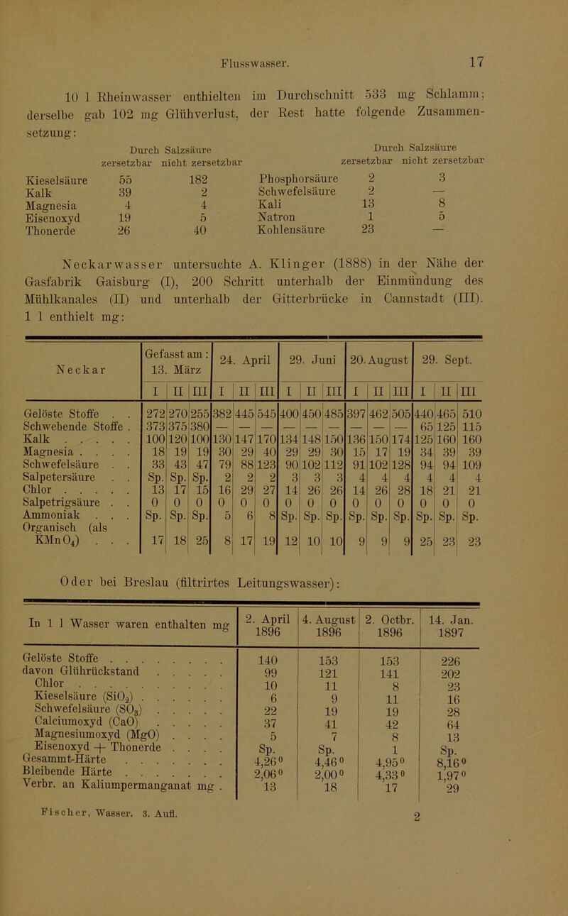 10 1 Rheinwasser enthielten derselbe g ab 102 mg Glühverlust, Setzung: Durch Salzsäure zersetzbar nicht zersetzbar Kieselsäure 55 182 Kalk 39 2 Magnesia 4 4 Eisenoxyd 19 5 Thonerde 26 40 im Durchschnitt 533 mg Schlamm; der Rest hatte folgende Zusammen- Durcli Salzsäure zersetzbar nicht zersetzbar Phosphorsäure 2 3 Schwefelsäure 2 — Kali 13 8 Natron 1 5 Kohlensäure 23 — Neckarwasser untersuchte A. Ivlinger (1888) in der Nähe der Glasfabrik Gralsburg (I), 200 Schritt unterhalb der Einmündung des Mühlkanales (II) und unterhalb der Gitterbrücke in Cannstadt (III). 1 1 enthielt mg: Neckar Gefasst am: 13. März 24. April 29. Juni 20. August 29. Sept. I II III I II III I II III I II III I II III Gelöste Stoffe . . 272 270 255 382 445 545 400 450 GO Ol 397 462 505 440 465 510 Schwebende Stoffe . 373 375 380 65 125 115 Kalk 100 120 100 130 147 170 134 148 150 136 150 174 125 160 160 Magnesia .... 18 19 19 30 29 40 29 29 30 15 17 19 34 39 39 Schwefelsäure . . 33 43 47 79 88 123 90 102 112 91 102 128 94 94 109 Salpetersäure . . Sp. Sp. Sp. 2 2 2 3 3 3 4 4 4 4 4 4 Chlor 13 17 15 16 29 27 14 26 26 14 26 28 18 21 21 Salpetrigsäure . . 0 0 0 0 0 0 0 0 0 0 0 0 0 0 0 Ammoniak . . . Organisch (als Sp. Sp. Sp. 5 6 8 Sp. Sp. Sp. Sp. Sp. Sp. Sp. Sp. Sp. KMn O*) ... 17 18 25 8 17 19 12 101 10 1 9 9 9 25 23 23 Oder bei Breslau (flltrirtes Leitungswasser): In 1 1 Wasser waren enthalten mg 2. April 1896 4. August 1896 2. Octbr. 1896 14. Jan. 1897 Gelöste Stoffe 140 153 153 226 davon Glührückstand 99 121 141 202 Chlor 10 11 8 23 Kieselsäure (SiOä) .... 6 9 11 16 Schwefelsäure (S03) .... 22 19 19 28 Calciumoxyd (CaO) .... 37 41 42 64 Magnesiumoxyd (MgO) . . . 5 7 8 13 Eisenoxyd Thonerde . . . Sp. Sp. 1 Sp. Gesammt-Härte . . 4,26° 4,46° 4,95° 8 16° Bleibende Härte 2,06° 2,00° 4,33 0 1 97° Verbr. an Kaliumpermanganat mg . 13 18 17 29 Fischer, Wasser. 3. Aufl. 9