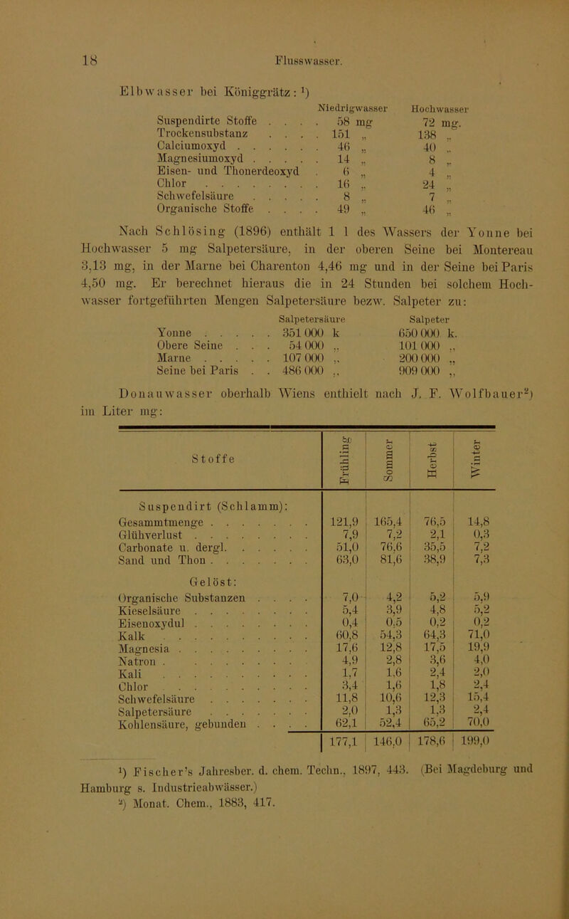 Elbwasser bei Königgrätz : ’) Niedrigwasser Hochwasser Suspendirte Stoffe . . . 58 mg 72 mg. Trockensubstanz . . . 151 .. 138 .. Calciumoxyd • 46 „ 40 ,. Magnesiumoxyd .... . 14 „ 8 ,. Eisen- und Thonerdeoxyd (i ,, 4 „ Chlor . 16 .. 24 .. Schwefelsäure . . . 8 ,. 7 .. Organische Stoffe . . . . 49 „ 46 „ Nach Schlösing (1896) enthält 1 1 des Wassers der Yonne bei Hochwasser 5 mg Salpetersäure, in der oberen Seine bei Montereau 3.13 mg, in der Marne bei Charenton 4,46 mg und in der Seine bei Paris 4,50 mg. Er berechnet hieraus die in 24 Stunden bei solchem Hoch- wasser fortgeführten Mengen Salpetersäure bezw. Salpeter zu: Salpetersäure Salpeter Youne 351000 k 650 (XX) k. Obere Seine ... 54 000 ., 101000 ., Marne 107 000 200 000 ,, Seine bei Paris . . 486 000 ., 909 000 ,, Donauwasser oberhalb Wiens enthielt nach J, F. Wolfbaueri) 2) im Liter mg: Stoffe Frühling Sommer Herbst Winter Suspendirt (Schlamm): Gesammtmenge 121,9 165,4 76,5 14,8 Glühverlust 7,9 7,2 2,1 0,3 Carbonate u. dergl 51,0 76.6 81.6 35,5 7,2 Sand und Thon 63,0 38,9 7,3 Gelöst: Organische Substanzen .... 7,0 4,2 5,2 5,9 Kieselsäure 5,4 3,9 4,8 5,2 Eiseuoxydul 0,4 0.5 0,2 0,2 Kalk 60,8 54,3 64,3 71,0 Magnesia 17,6 12,8 17,5 19,9 Natron . 4,9 2,8 3,6 4,0 Kali Lv 1.6 2,4 2,0 Chlor 3,4 1,6 1,« 2,4 Schwefelsäure 11,8 10,6 12,3 15,4 Salpetersäure 2,0 1,3 1,3 2,4 Kohlensäure, gebunden .... 62,1 52,4 65,2 70,0 177,1 146,0 178,6 199,0 i) Fischer’s Jahresber. d. chem. Teclm.. 1897, 443. (Bei Magdeburg und Hamburg s. Industrieabwässer.) a) Monat. Chem., 1883, 417.