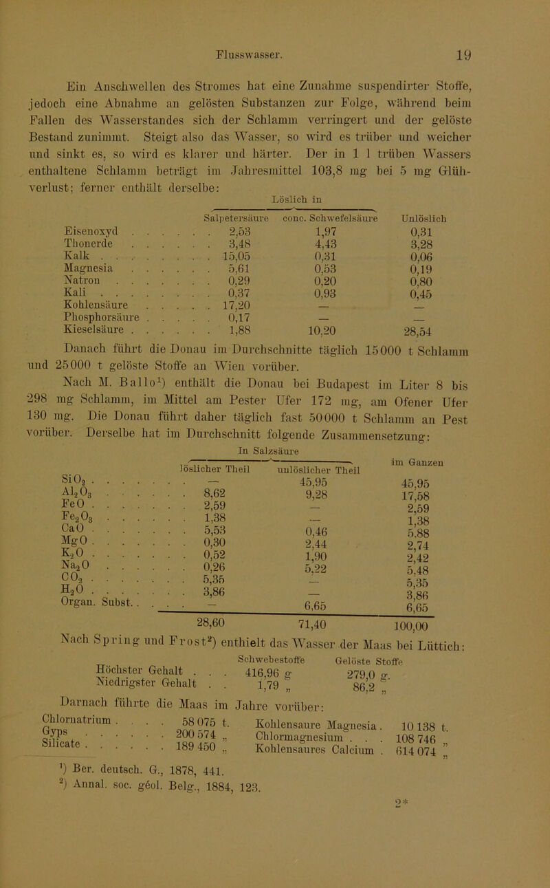 Ein Anschwel len des Stromes hat eine Zunahme suspendirter Stoffe, jedoch eine Abnahme an gelösten Substanzen zur Folge, während beim Fallen des Wasserstandes sich der Schlamm verringert und der gelöste Bestand zunimmt. Steigt also das Wasser, so wird es trüber und weicher und sinkt es, so wird es klarer und härter. Der in 1 1 trüben Wassers enthaltene Schlamm beträgt im Jahresmittel 103,8 rag bei 5 mg Glüh- verlust; ferner enthält derselbe: Löslich in Salpetersäure eonc. Schwefelsäure Unlöslich Eisenoxyd . . . . . . 2,53 1,97 0,31 Thonerde . . . . . . 3,48 4,43 3,28 Kalk . . 15,05 0.31 0,06 Magnesia . . . . . . 5,61 0,53 0,19 Natron .... . . . 0,29 0,20 0.80 Kali . . . 0,37 0,93 0,45 Kohlensäure . . . . . 17,20 Phosphorsäure . . . . . 0,17 — Kieselsäure . . . . . . 1,88 10,20 28,54 Danach führt die Donau im Durchschnitte täglich 15000 t Schlamm und 25000 t gelöste Stoffe an Wien vorüber. Nach M. Bai Io1) enthält die Donau bei Budapest im Liter 8 bis 298 mg Schlamm, im Mittel am Pester Ufer 172 mg, am Ofener Ufer 130 mg. Die Donau führt daher täglich fast 50000 t Schlamm an Pest vorüber. Derselbe hat im Durchschnitt folgende Zusammensetzung: In Salzsäure Si02 löslicher Theil unlöslicher Theil 45,95 Ala O3 ... . . 8,62 9,28 FeO 2,59 Pe2 O3 ... . . 1.38 CaO . . 5,53 0,46 MgO . . . . . 0,30 2,44 K,0 . . 0,52 1,90 Na20 co3 .... . . 0,26 . . 5,35 5,22 h2o 3,86 Organ. Subst. . . 6,65 28,60 71,40 im Ganzen 45,95 17,58 2,59 1,38 5.88 2,74 2,42 5,48 5,35 3,86 6,65 100,00 Nach Spring und Frost2) enthielt das Wasser der Maas bei Lüttich: Höchster Gehalt . . . Niedrigster Gehalt . . Darnach führte die Maas im Chloruatrium ... 58 075 t Gyps 200 574 ' Sillcate 189 450 „ ’) Ber. deutsch. G., 1878, 441. 2) An nah soc. göol. Belg., 1884, Schwebestoffe Gelöste Stoffe 416,96 g 279,0 g. 1,79 „ 86,2 „ Jahre vorüber: Kohlensäure Magnesia . 10 138 t. Chlormagnesium . . . 108 746 Kohlensaures Calcium . 614 074 ”