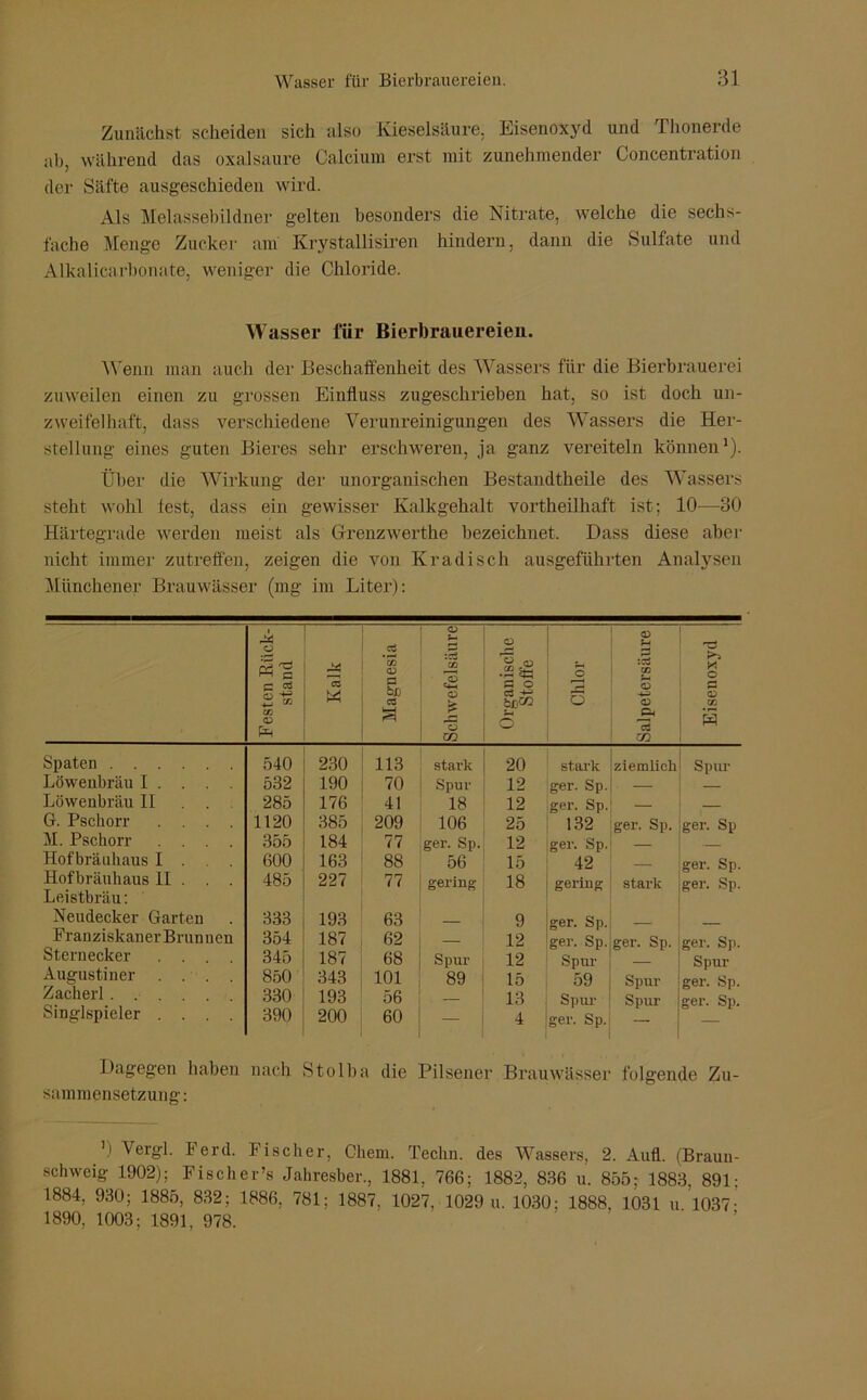 Zunächst scheiden sich also Kieselsäure, Eisenoxyd und I honerde ab, während das oxalsaure Calcium erst mit zunehmender Concentration der Säfte ausgeschieden wird. Als Melassebildner gelten besonders die Nitrate, welche die sechs- fache Menge Zucker am Krystallisiren hindern, dann die Sulfate und Alkalicarbonate, weniger die Chloride. Wasser für Bierbrauereien. Wenn man auch der Beschaffenheit des Wassers für die Bierbrauerei zuweilen einen zu grossen Einfluss zugeschrieben hat, so ist doch un- zweifelhaft, dass verschiedene Verunreinigungen des Wassers die Her- stellung eines guten Bieres sehr erschweren, ja ganz vereiteln können1). Über die Wirkung der unorganischen Bestandtheile des Wassers steht wohl lest, dass ein gewisser Kalkgehalt vortheilhaft ist; 10-—30 Härtegrade werden meist als Grenzwerthe bezeichnet. Dass diese aber nicht immer zutreffen, zeigen die von Kradisch ausgeführten Analysen Münchener Brauwässer (mg im Liter): Festen Kiick- stand Kalk Magnesia Schwefelsäure Organische Stoffe Chlor Salpetersäure Eiseuoxyd Spaten 540 230 113 stark 20 stark ziemlicli Spur Löweubräu I . . . . 532 190 70 Spur 12 ger. Sp. — Löwenbräu 11 . . . 285 176 41 18 12 ger. Sp. — G. Pschorr .... 1120 385 209 106 25 132 ger. Sp. ger. Sp M. Pschorr .... 355 184 77 ger. Sp. 12 ger. Sp. Hofbräuhaus I . . 600 163 88 56 15 42 ger. Sp. Hofbräuhaus 11 . . . Leistbräu: 485 227 77 gering 18 geriug stark ger. Sp. Neudecker Garten 333 193 63 9 ger. Sp. Franziskaner Brunnen 354 187 62 — 12 ger. Sp. ger. Sp. ger. Sp. Sternecker .... 345 187 68 Spur 12 Spur Spur Augustiner . . . . 850 343 101 89 15 59 Spur ger. Sp. Zacherl 330 193 56 — 13 Spur Spur ger. Sp. Singlspieler .... 390 200 60 — 4 ger. Sp. Dagegen haben nach Stoiba die Pilsener Brauwässer folgende Zu- sammensetzung: ’) Verg!- Ferd. Fischer, Chem. Techn. des Wassers, 2. Aufl. (Braun- schweig 1902); Fischer’s Jahresber., 1881, 766; 1882, 836 u. 855; 1883, 891: 1884, 930; 1885, 832; 1886, 781; 1887, 1027, 1029 u. 1030; 1888, 1031 u 1037- 1890, 1003; 1891, 978.