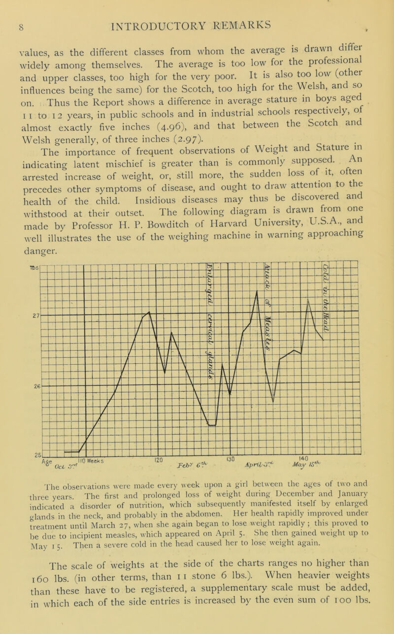 values, as the different classes from whom the average is drawn differ widely among themselves. The average is too low for the professiona and upper classes, too high for the very poor. It is also too low (othei influences being the same) for the Scotch, too high for the Welsh, and so on. Thus the Report shows a difference in average stature in boys age ii to 12 years, in public schools and in industrial schools respectively, o almost exactly five inches (4.96), and that between the Scotch and Welsh generally, of three inches (2.97). The importance of frequent observations of Weight and Stature m indicating latent mischief is greater than is commonly supposed. An arrested increase of weight, or, still more, the sudden loss of it, o ten precedes other symptoms of disease, and ought to draw attention to tie health of the child. Insidious diseases may thus be discovered and withstood at their outset. The following diagram is drawn from one made by Professor H. P. Bowditch of Harvard University, U.S.A, and well illustrates the use of the weighing machine in warning approaching danger. The observations were made every week upon a gnl between the ayes of two and three years. The first and prolonged loss of weight during December and January indicated a disorder of nutrition, which subsequently manifested itself by enlarged glands in the neck, and probably in the abdomen. Her health rapidly improved tinder treatment until March 27, when she again began to lose weight rapidly ; this proved to be due to incipient measles, which appeared on April 5. She then gained weight up to May 1 5- Then a severe cold in the head caused her to lose weight again. The scale of weights at the side of the charts ranges no higher than 160 lbs. (in other terms, than 1 1 stone 6 lbs.). When heavier weights than these have to be registered, a supplementary scale must be added, in which each of the side entries is increased by the even sum of 100 lbs.