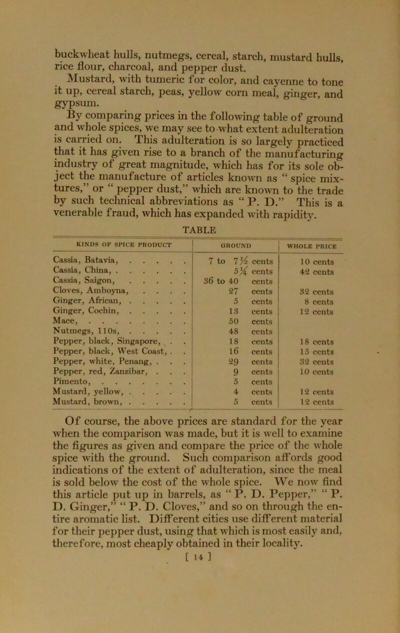 buckwheat hulls, nutmegs, cereal, starch, mustard hulls, rice flour, charcoal, and pepper dust. Mustard, with tumeric for color, and cayenne to tone it up, cereal starch, peas, yellow corn meal, ginger, and gypsum. By comparing prices in the following table of ground and whole spices, we may see to what extent adulteration is carried on. This adulteration is so largely practiced that it has given rise to a branch of the manufacturing industry of great magnitude, which has for its sole ob- ject the manufacture of articles known as “ spice mix- tures,” or “ pepper dust,” which are known to the trade by such technical abbreviations as “ P. D.” This is a venerable fraud, which has expanded with rapidity. TABLE KINDS OF SPICE PRODUCT GROUND WHOLE PRICE Cassia, Batavia, 7 to 7 % cents 10 cents Cassia, China, 5% cents 42 cents Cassia, Saigon, 36 to 40 cents Cloves, Amboyna, .... 27 cents 32 cents Ginger, African, 5 cents 8 cents Ginger, Cochin, 13 cents 12 cents Mace, 50 cents Nutmegs, 110s, 48 cents Pepper, black, Singapore, . 18 cents 18 cents Pepper, black. West Coast, . 16 cents 15 cents Pepper, white, Penang, . 29 cents 32 cents Pepper, red, Zanzibar, . 9 cents 10 cents Pimento, 5 cents Mustard, yellow, 4 cents 12 cents Mustard, brown 5 cents 12 cents Of course, the above prices are standard for the year wThen the comparison was made, but it is well to examine the figures as given and compare the price of the whole spice with the ground. Such comparison affords good indications of the extent of adulteration, since the meal is sold below the cost of the whole spice. We now' find this article put up in barrels, as “ P. D. Pepper,” “ P. D. Ginger,” “ P. D. Cloves,” and so on through the en- tire aromatic list. Different cities use different material for their pepper dust, using that which is most easily and, therefore, most cheaply obtained in their locality.