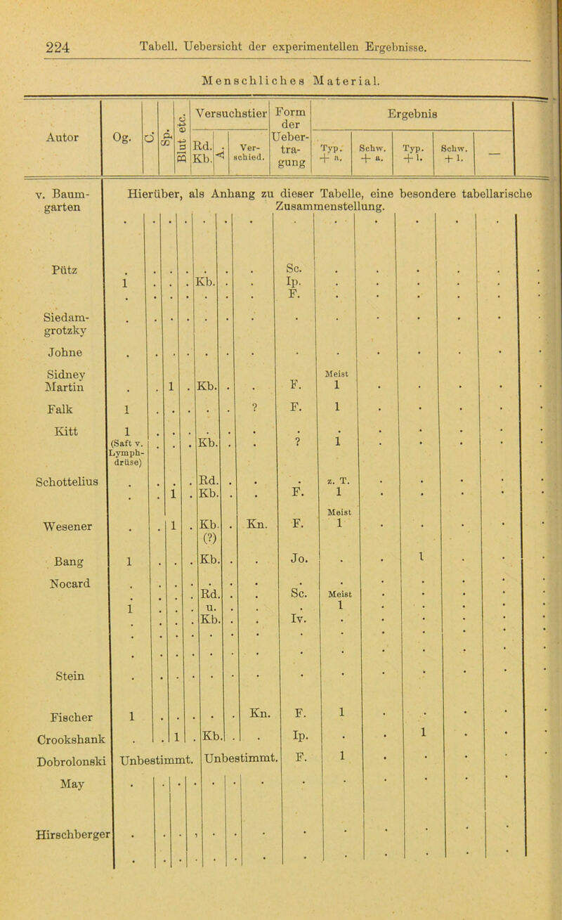 Menschliches Material. Autor Og. c3 Versuchstier Form der Ergebnis o Pi Ueber- 3 Rd. • Ver- tra- Typ. Schw. Typ. Schw. w Kb. < schied. gung + «• —u. + 1. + 1. v. Baum- Hierüber, als Anhang zu dieser Tabelle, eine besondere tabellarische garten • • • • • • i 2usamc nenstelh Pütz Sc. { . Kb. . , Ip. | , F. • Siedam- grotzky • • • • • • • • • Johne Sidnev • ■ • • • • F. Meist Martin . • 1 Kb. • • 1 Falk 1 . • • • • ? F. 1 lütt 1 . . . . . . (Saft v. Lymph- driise) * • • Kb. • • ? 1 Schottelius Rd. . . • z« T. • • i • Kb. • * F. 1 Meist Wesener • • i • Kb. (?) • Kn. F. 1 Bang 1 • • Kb. • Jo. • Nocard . # , Sc. . . Rd. . Meist 1 u. . . 1 • • Kb. * Iv. • Stein • • • • • • • Fischer 1 . . . • • Kn. F. 1 Orookshank . • i • Kb • Ip. • Dobrolonski Unbestimmt. Unbestimmt. F. 1 May • • • • • • • • Hirschbergei • • • •