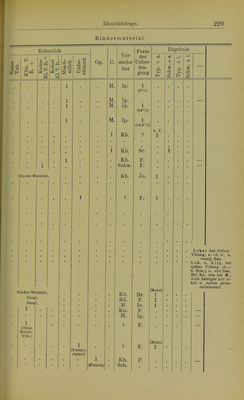 Rinder material. Kuhmilch Ver- Form Ergebnis j H + 4- 1 der 03 d -5 Keine K1.T.R.- Keine Kl.T.R.- i 1 Og. c. suche- Ueber- + + + + Eut< Tut Klin. R. DO 7^ ö g p 43 CO tier tra- gung 6 EH ■s m Ä Eh £ rS o GO i M. Ip. 1 (9 °/o) i M. Ip. # — i . # M. Ip. i . , , (3 8 °/o) i . M. Ip. 1 • . . (14,3 » z. T. • • • • • • 1 Kb. ? 1 • • • • ; , • i Kb. Sc. • i • , i Kb. F. — • • i * • • • Schw. F. • • • • — Sinder-M aterial • • • Kb. Jo. 1 . • • • • • • • 1 • • ? F. 1 • • • • • • • • • • • • • • • • Loka 1 bei früher . , . . , Tötung. 4.—8. w. u. wenig Baz. • • • • • * * Lok. u. Allg. bei später Tötung (2.— 6. Mon.) u. viel Baz. Bei Kn. wie bei M., doch häufiger nur lo- kal u. selten gene- ralisierend. Rinder-Material. Kb. Itr. (Meist) 1 Desgl. Rd. F. 1 Desgl. M. Iv. 1 • 1 • • Kn. F. — * • • • M. Ip. . — • 1 # ? F. (Ohne Euter- Tub.) 1 Meist) * ' • • ? F. 1 • • • Pasten- • . . • , risiert) 1 Kb. F. ' * • • Fleisch) • Sch. • • • • •