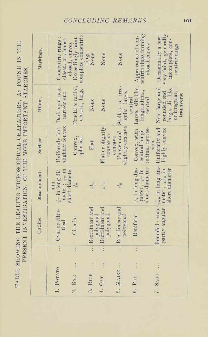 TABLE showing the leading microscopical characters, as found in the PRESENT INVESTIGATION, OF THE MORE IMPORTANT STARCHES. tij to a 3 u ctj S 11 s 11 .2-0 tr o Eo r =C « co <d bJD C „ SO •■O ^ *2 ^ r: ^ M ^ ^ ^ w rt » S o pp o _2 O x - o £ o o s O C co oc2 c <D (/? S o bo ° .2 ^ _. CO ,» i a *“ o ® o d) S “3 1 be.2 S B c3 ■ co .c3 o3 O K O o W O o r-H r-< CD O o s > t near end £ be c5 cj o 0) ate or irre- lar, large, central cT 04 r-T o3 4-> -3 3 'TJ „ 2 ^ : c3 <-> , C3 « ° > Oh ^ co O o o £ ;q T3 ~ CO p -*-* «-H -•rA. <D ; Sr2 —' 'T3 04 E . r-1 H—» o b£ o J-H P-1 p- o3 o o ’—• r— be 53 c3 S o3 S S o 2 O o o « C3 r-H cj c/3 - iO ® CD CO o.5 § cS O <s> a aa ’S .2P ►—1 a? a a i 'S '7, ® . bo~t* £ ■ '— o3 ; O • j§ ^ .S 03 ^ ’’V* ^ co s .a > s s ^ C pS o £■ S—> o3 rS X CO O ° § o O 03 o3 O o (- » CO S 5b 2 >T^ T3 X S ^ cS r> i &*> O o <d' o ^ o3 rS ^ .bf) r-|<0 «| 1° «P I*© S -5 .£ o S'? as •g .be t3S d c S i b 53 |-t S 'C w„ to 2 bBofO fi S l*^ 0 'AS o * r,^2 —< • *'rcJ c £ -e .2 5> t3 •72S .&2 J •73 73 (D G 0 c c3 c5 o3 — 0 c3 c3 CO o3 O O ce ?c2 O bC g3 S § §D 1 bD s • S >,.n .s <D T3 -*-> 0 '6 2 So 'o •50 0 r-H CD Ph 7- CD 0 <D Ph pp Ph Pi