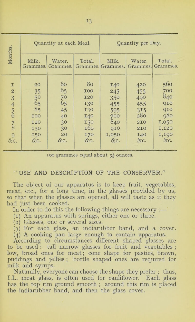 *3 C/3 A Quantity at each Meal. Quantity per Day. a 0 § Milk. Water. Total. Milk. Water. Total. Grammes. Grammes. Grammes. Grammes. Grammes. Grammes. I 20 60 80 140 420 560 2 35 65 100 245 455 700 3 50 70 120 350 490 840 4 65 65 130 455 455 910 5 85 45 I^O 595 315 910 6 100 40 I40 700 280 980 7 120 30 150 840 210 1,050 8 130 30 l6o 91O 210 1,120 9 150 20 170 1,050 140 1,190 etc. &c. &C. &c. &c. &C. &C. xoo grammes equal about 3J ounces. “USE AND DESCRIPTION OF THE CONSERVER.” The object of our apparatus is to keep fruit, vegetables, meat, etc., for a long time, in the glasses provided by us, so that when the glasses are opened, all will taste as if they had just been cooked. In order to do this the following things are necessary :— (1) An apparatus with springs, either one or three. (2) Glasses, one or several sizes. (3) For each glass, an indiarabber band, and a cover. (4) A cooking pan large enough to contain apparatus. According to circumstances different shaped glasses are to be used : tall narrow glasses for fruit and vegetables ; low, broad ones for meat; cone shape for pasties, brawn, puddings and jellies ; bottle shaped ones are required for milk and syrups. Naturally, everyone can choose the shape they prefer ; thus, I.L. meat glass, is often used for cauliflower. Each glass has the top rim ground smooth ; around this rim is placed the indiarubber band, and then the glass cover.
