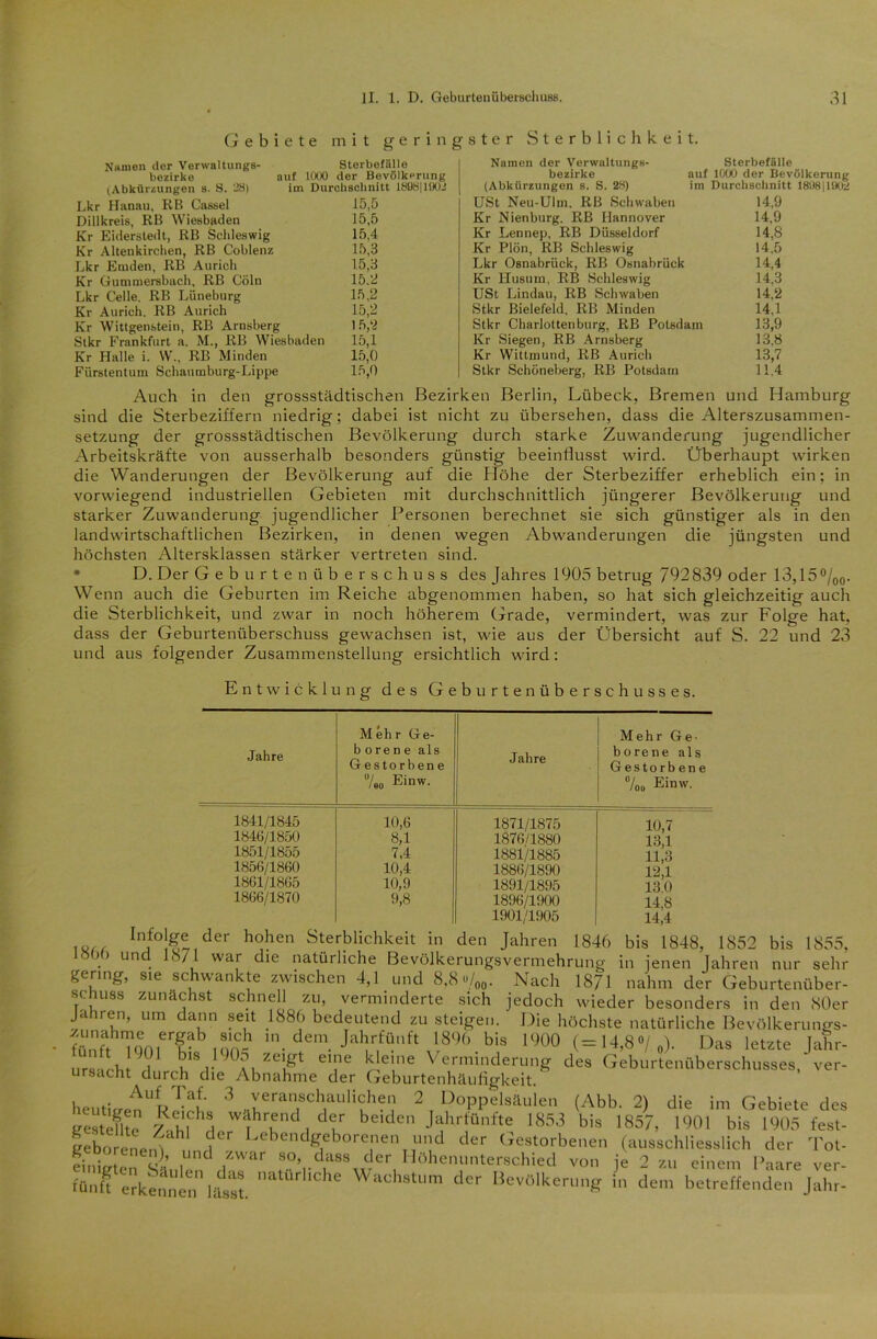 Gebiete mit g e r i n Namen der Verwaltungs- Sterbefälle bezirke auf 1000 der Bevölkerung (Abkürzungen s. S. 28) im Durchschnitt 189811902 Lkr Hanau, RB Cassel 15,5 Dillkreis, RB Wiesbaden 15,5 Kr Eiderstedt, RB Schleswig 15,4 Kr Altenkirchen, RB Coblenz 15,3 Lkr Emden, RB Aurich 15,3 Kr Gummersbach, RB Cöln 15.2 Lkr Celle. RB Lüneburg 15,2 Kr Aurich. RB Aurich 15,2 Kr Wittgenstein, RB Arnsberg 15,2 Stkr Frankfurt a. M., RB Wiesbaden 15,1 Kr Halle i. \V., RB Minden 15,0 Fürstentum Schaumburg-Lippe 15,0 ster Sterblichkeit. Namen der Verwaltungs- Sterbefälle bezirke auf 1000 der Bevölkerung (Abkürzungen s. S. 28) im Durchschnitt 180811002 USt Neu-Ulm. RB Schwaben 14,9 Kr Nienburg. RB Hannover 14,9 Kr Lennep, RB Düsseldorf 14,8 Kr Plön, RB Schleswig 14.5 Lkr Osnabrück, RB Osnabrück 14,4 Kr Husum, RB Schleswig 14,3 USt Lindau, RB Schwaben 14,2 Stkr Bielefeld, RB Minden 14,1 Stkr Charlotten bürg, RB Potsdam 13,9 Kr Siegen, RB Arnsberg 13,8 Kr Wittmund, RB Aurich 13,7 Stkr Schöneberg, RB Potsdam 11.4 Auch in den grossstädtischen Bezirken Berlin, Lübeck, Bremen und Hamburg sind die Sterbeziffern niedrig; dabei ist nicht zu übersehen, dass die Alterszusammen- setzung der grossstädtischen Bevölkerung durch starke Zuwanderung jugendlicher Arbeitskräfte von ausserhalb besonders günstig beeinflusst wird. Überhaupt wirken die Wanderungen der Bevölkerung auf die Höhe der Sterbeziffer erheblich ein; in vorwiegend industriellen Gebieten mit durchschnittlich jüngerer Bevölkerung und starker Zuwanderung jugendlicher Personen berechnet sie sich günstiger als in den landwirtschaftlichen Bezirken, in denen wegen Abwanderungen die jüngsten und höchsten Altersklassen stärker vertreten sind. D. Der Geburtenüberschuss des Jahres 1905 betrug 792839 oder 13,15°/00. Wenn auch die Geburten im Reiche abgenommen haben, so hat sich gleichzeitig auch die Sterblichkeit, und zwar in noch höherem Grade, vermindert, was zur Folge hat, dass der Geburtenüberschuss gewachsen ist, wie aus der Übersicht auf S. 22 und 23 und aus folgender Zusammenstellung ersichtlich wird: Entwicklung des Geburtenüberschusses. Jahre Mehr Ge- borene als Gestorbene °/.o Einw- Jahre Mehr Ge- borene als Gestorbene %t, Einw. 1841/1845 10,6 1871/1875 10,7 1846/1850 8,1 1876/1880 13,1 1851/1855 7,4 1881/1885 11,3 1856/1860 10,4 1886/1890 12,1 1861/1865 10,9 1891/1895 13.0 1866/1870 9,8 1896/1900 14,8 1901/1905 14,4 bis 1848, 1852 bis 1855, in jenen Jahren nur sehr nahm der Geburtenüber- Infolge der hohen Sterblichkeit in den Jahren 1846 1866 und 1871 war die natürliche Bevölkerungsvermehruno gering, sie schwankte zwischen 4,1 und 8.8 «/00. Nach 1871 schuss zunächst schnell zu, verminderte sich jedoch wieder besonders IJTdenTOer Jahren, um dann seit 1886 bedeutend zu steigen. Die höchste natürliche Bevölkerungs- /n. dem. Jahrfünft 1896 bis 1900 (=14,8«/.«)• Das letzte Jahr- urs'icbt 1 v,18]- AkZeii?t eiie k eine ^erminderung des Geburtenüberschusses, ver- ursacht durch die Abnahme der Geburtenhäufigkeit. heutirü“« 3 «rrajscllauli??'; 2, Doppelsaulen (Abb. 2) die im Gebiete des „es,'?,?? Ü'Ü. wahrena der beiden Jahrfünfte 185.) bis 1857, 1901 bis 1905 fest- geborenen) imdLebendgeborenen und der Gestorbenen (ausschliesslich der Tot- einirrt,.,, d , r s?’,.d,“8s„c.ler Höhenunterschied von je 2 zu einem l’aare ver- bind ,££ natürliche Wachstum der Bevölkerung in dem betreffenden jahr-