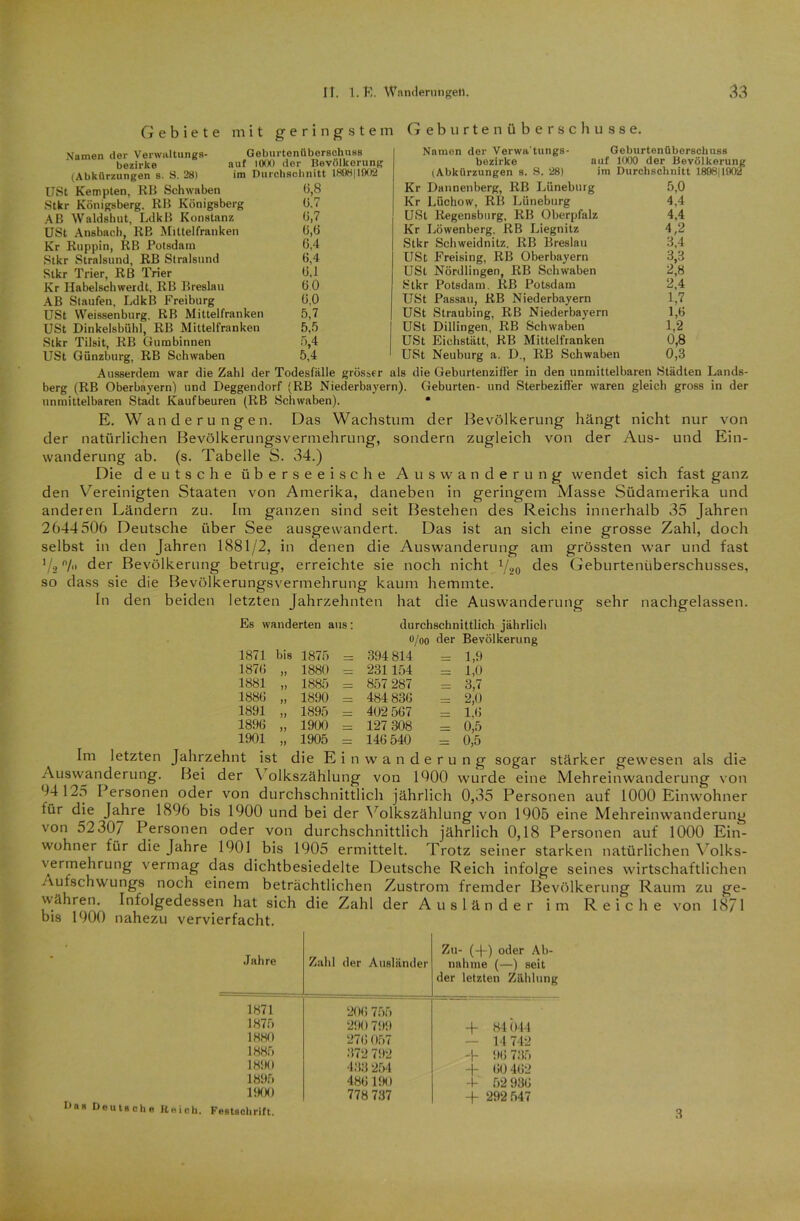 Gebiete mit geringstem Geburtenüberschuss Geburtenüberschüsse. Namen der Verwaltungs- bezirke (Abkürzungen s. S. 28) USt Kempten, EB Schwaben Stkr Königsberg. RB Königsberg AB Waldshut, Ldkß Konstanz USt Ansbach, RB Mittelfranken Kr Ruppin, RB Potsdam Stkr Stralsund, RB Stralsund Stkr Trier, RB Trier Kr Habelschwerdt, RB Breslau AB Staufen, LdkB Freiburg USt Weissenburg. RB Mittelfranken USt Dinkelsbühl, RB Mittelfranken Stkr Tilsit, RB Gumbinnen USt Günzburg, RB Schwaben auf 1000 der Bevölkerung im Durchschnitt 189H|1902 (5,8 (5.7 (5,7 0,6 6,4 6.4 6,1 60 6,0 5,7 5.5 5,4 5,4 Namen der Verwa'tungs bezirke (Abkürzungen s. S. 28) Kr Dannenberg, RB Lüneburg Kr Lüchow, RB Lüneburg USt Regensburg, RB Oberpfalz Kr Löwenberg. RB Liegnitz Stkr Schweidnitz. RB Breslau USt Freising, RB Oberbayern USt Nördlingen, RB Schwaben Stkr Potsdam. RB Potsdam USt Passau, RB Niederbayern USt Straubing, RB Niederbayern USt Dillingen, RB Schwaben USt Eichstätt, RB Mittelfranken USt Neuburg a. D., RB Schwaben Geburtenüberschuss auf 1000 der Bevölkerung im Durchschnitt 1898|1902 5,0 4.4 4.4 4.2 3.4 3.3 3,8 2.4 1,7 1,6 1,2 0,8 0,3 Ausserdem war die Zahl der Todesfälle grösser als die Geburtenziffer in den unmittelbaren Städten Lands- berg (RB Oberbayern) und Deggendorf (RB Niederbayern). Geburten- und Sterbeziffer waren gleich gross in der unmittelbaren Stadt Kaufbeuren (RB Schwaben). • E. Wanderungen. Das Wachstum der Bevölkerung hängt nicht nur von der natürlichen Bevölkerungsvermehrung, sondern zugleich von der Aus- und Ein- wanderung ab. (s. Tabelle S. 34.) Die deutsche überseeische Auswanderung wendet sich fast ganz den Vereinigten Staaten von Amerika, daneben in geringem Masse Südamerika und anderen Ländern zu. Im ganzen sind seit Bestehen des Reichs innerhalb 35 Jahren 2644506 Deutsche über See ausgewandert. Das ist an sich eine grosse Zahl, doch selbst in den Jahren 1881/2, in denen die Auswanderung am grössten war und fast Vsn/» der Bevölkerung betrug, erreichte sie noch nicht V20 des Geburtenüberschusses, so dass sie die Bevölkerungsvermehrung kaum hemmte. In den beiden letzten Jahrzehnten hat die Auswanderung sehr nachgelassen. Es wanderten aus: durchschnittlich jährlich 0/00 der Bevölkerung 1871 bis 1875 = 394 814 = 1,9 187(5 n 1880 = 231154 = 1,0 1881 » 1885 = 857 287 = 3,7 188(5 )) 1890 = 484 836 = 2,0 1891 )) 1895 = 402 567 = 1.(5 1896 1900 = 127 308 = 0,5 1901 11 1905 = 146 540 = 0,5 Im letzten Jahrzehnt ist die Einwanderung sogar stärker gewesen als die Auswanderung. Bei der Volkszählung von 1000 wurde eine Mehreinwanderung von 04125 Personen oder von durchschnittlich jährlich 0,35 Personen auf 1000 Einwohner tür die Jahre 1806 bis 1000 und bei der Volkszählung von 1005 eine Mehreinwanderung von 52 307 Personen oder von durchschnittlich jährlich 0,18 Personen auf 1000 Ein- wohner für die Jahre 1001 bis 1005 ermittelt. Trotz seiner starken natürlichen Volks- vermehrung vermag das dichtbesiedelte Deutsche Reich infolge seines wirtschaftlichen -\ufschwungs noch einem beträchtlichen Zustrom fremder Bevölkerung Raum zu ge- währen. Infolgedessen hat sich die Zahl der Ausländer im Reiche von 1 <871 bis 1000 nahezu vervierfacht. Dan Deutsche Reich. Jahre Zahl der Ausländer Zu- (-)-) oder Ab- nahme (—) seit der letzten Zählung 1871 206 755 1875 290 799 + 84 ()44 1880 276 057 14 742 1885 372 792 96 735 1890 488 254 -t- 60 462 1895 48(5190 -1- 52 936 1900 778 737 + 292 547 Festschrift. 3