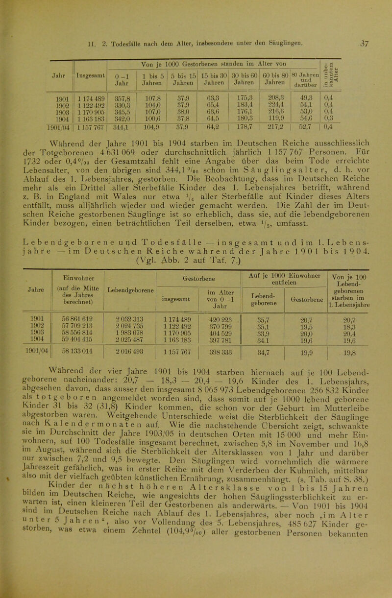 Jahr Insgesamt Von je 1000 Gestorbenen standen im Alter von in unbe- kanntem Alter 0-1 Jahr 1 bis 5 Jahren 5 hu 15 Jahren 15 bis 30 Jahren 30 bis 60 Jahren 60 bis 80 Jahren SO Jahren und darüber 1901 1 174 489 357,8 107.8 37,9 63,3 175,3 208,3 49,3 0,4 1902 1 122 492 330,3 104,0 37,9 65,4 183,4 224,4 54,1 0,4 1903 t 1 170 905 345,5 107,0 38,0 63,6 176,1 216,6 53,0 0,4 1904 1 11(53 183 342,0 100,6 37,8 64,5 180,3 119,9 54,6 0,3 1901/04 1 157 767 344,1 | 104,9 | 37,9 64,2 178,7 217,2 52,7 0,4 Während der Jahre 1901 bis 1904 starben im Deutschen Reiche ausschliesslich der Totgeborenen 4 631 069 oder durchschnittlich jährlich 1 157 767 Personen. Für 1732 oder 0,4°/ou der Gesamtzahl fehlt eine Angabe über das beim Tode erreichte Lebensalter, von den übrigen sind 344,1 °/on schon im Säuglingsalter, d. h. vor Ablauf des 1. Lebensjahres, gestorben. Die Beobachtung, dass im Deutschen Reiche mehr als ein Drittel aller Sterbefälle Kinder des 1. Lebensjahres betrifft, während z. B. in England mit Wales nur etwa 1/4 aller Sterbefälle auf Kinder dieses Alters entfällt, muss alljährlich wieder und wieder gemacht werden. Die Zahl der im Deut- schen Reiche gestorbenen Säuglinge ist so erheblich, dass sie, auf die lebendgeborenen Kinder bezogen, einen beträchtlichen Teil derselben, etwa 1 /5, umfasst. Lebendgeborene und Todesfälle — insgesamt und im 1. Lebens- jahre — im Deutschen Reiche während der Jahre 1901 bis 190 4. (Vgl. Abb. 2 auf Taf. 7.) Jahre Einwohner (auf die Mitte des Jahres berechnet) Lebendgeborene Gestorbene Auf je 1000 Einwohner entfielen Von je 100 Lebend- geborenen starben im 1. Lebensjahre insgesamt im Alter von 0—1 Jahr Lebend- geborene Gestorbene 1901 56 861 612 2 032 313 1174 489 420 223 35,7 20,7 20,7 1902 57 709 213 2 024 735 1 122 492 370 799 35,1 19,5 18,3 1903 58 556 814 1 983 078 1 170 905 404 529 33,9 20,0 20,4 1904 59 404 415 2 025 487 1163 183 397 781 34.1 19,6 19,6 1901/04 58133014 2 016 493 1 157 767 398 333 34,7 19,9 19,8 V ährend der vier Jahre 1901 bis 1904 starben hiernach auf je 100 Lebend- geborene nacheinander: 20,7 — 18,3 — 20,4 — 19,6 Kinder des 1. Lebensjahrs, abgesehen davon, dass ausser den insgesamt 8 065 973 Lebendgeborenen 256 8.32 Kinder als tot geboren angemeldet worden sind, dass somit auf je 1000 lebend geborene Kinder 31 bis 32 (31,8) Kinder kommen, die schon vor der Geburt im Mutterleibe abgestorben waren. Weitgehende Unterschiede weist die Sterblichkeit der Säuglinge n.ach Kalendermonaten auf. Wie die nachstehende Übersicht zeigt, schwankte sie im Durchschnitt der Jahre 1903/05 in deutschen Orten mit 15 000 und mehr Ein- wohnern, auf 100 Todesfälle insgesamt berechnet, zwischen 5,8 im November und 16,8 im August, während sich die .Sterblichkeit der Altersklassen von 1 Jahr und darüber nur zwischen 7,2 und 9,5 bewegte. Den Säuglingen wird vornehmlich die wärmere Jahreszeit gefährlich, was in erster Reihe mit dem Verderben der Kuhmilch, mittelbar also mit der vielfach geübten künstlichen Ernährung, zusammenhängt, (s. Tab. auf S. 38.) .... Kinder der nächst höheren Altersklasse von I bis 15 Jahren i cen im eutschen Reiche, wie angesichts der hohen Säuglingssterblichkeit zu er- warten ist, einen kleineren'feil der Gestorbenen als anderwärts. — Von 1901 bis 1904 sine im r eutschen Reiche nach Ablauf des 1. Lebensjahres, aber noch „im Alter nter 5 Jahren“, also vor Vollendung des 5. Lebensjahres, 485 627 Kinder ge- storben, was etwa einem Zehntel (104,9<>/ü0) aller gestorbenen Personen bekannten