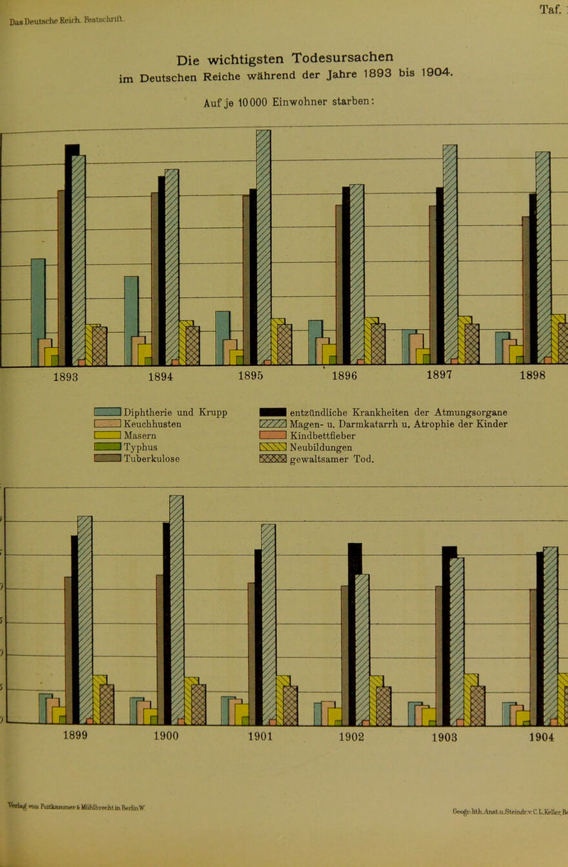 Das Deutsche Reich. Festschrift.. Die wichtigsten Todesursachen im Deutschen Reiche während der Jahre 1893 bis 1904. Auf je 10000 Einwohner starben: Taf. : 1893 1894 1895 ' 1896 1897 1898 CZZH Diphtherie und Krupp I I Keuchhusten I I Masern I . _l Typhus 1 I Tuberkulose ■■I entzündliche Krankheiten der Atmungsorgane \///A Magen- u. Darmkatarrh u. Atrophie der Kinder I.- I Kindbettfieber KWM Neubildungen IVWS3 gewaltsamer Tod. 1899 1900 1901 1902 1903 1904 von Pullknmmfirfr Miihlbrecht in Berlin W Ooogr. lith. Aiuit u.Steindr.v. C.LKpller, Bf