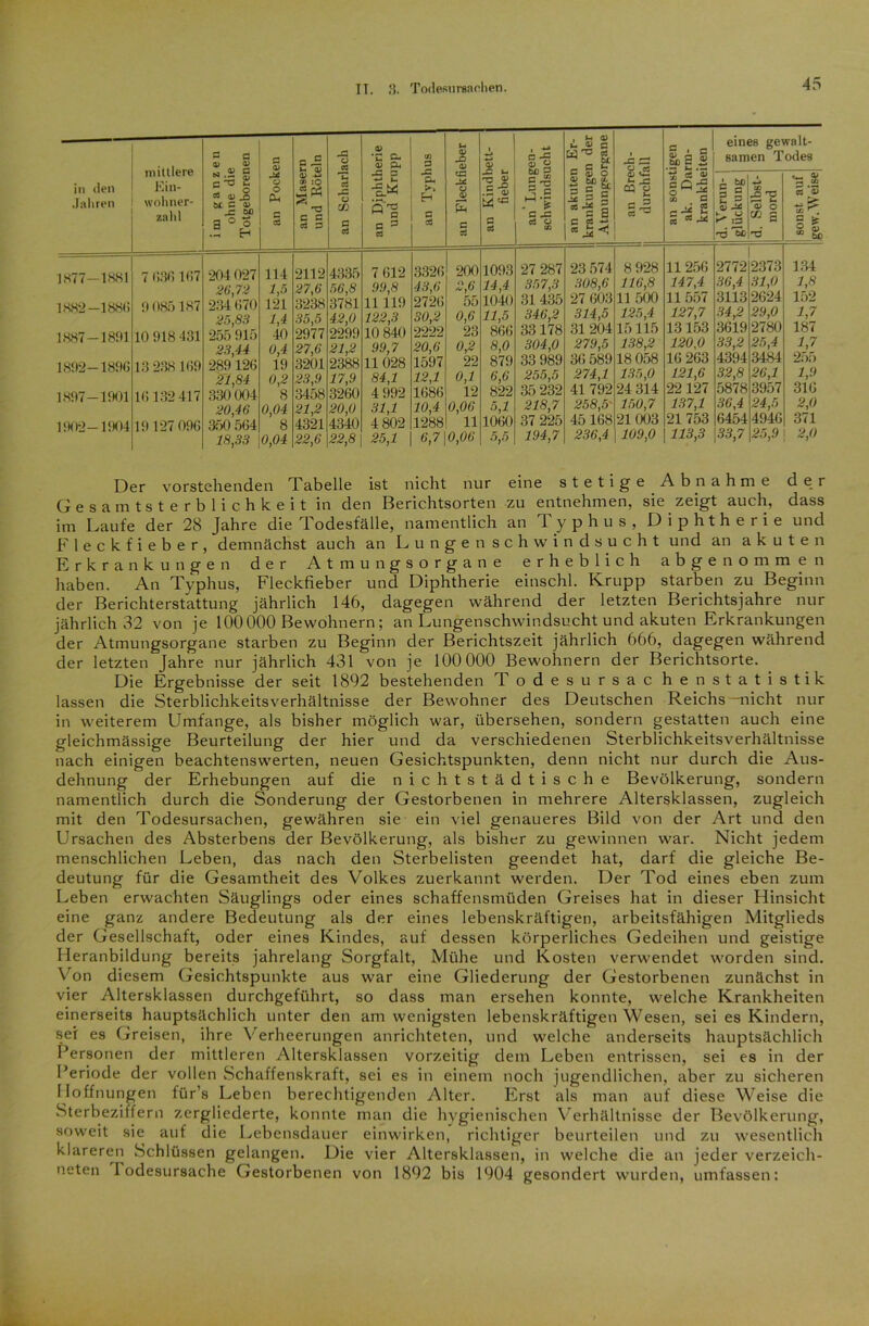 Der vorstehenden Tabelle ist nicht nur eine stetige Abnahme der Gesamtsterblichkeit in den Berichtsorten zu entnehmen, sie zeigt auch, dass im Laufe der 28 Jahre die Todesfälle, namentlich an Typhus, Diphtherie und Fleckfieber, demnächst auch an Lungenschwindsucht und an akuten Erkrankungen der Atmungsorgane erheblich abgenommen haben. An Typhus, Fleckfieber und Diphtherie einschl. Krupp starben zu Beginn der Berichterstattung jährlich 146, dagegen während der letzten Berichtsjahre nur jährlich 32 von je 100 000 Bewohnern; an Lungenschwindsucht und akuten Erkrankungen der Atmungsorgane starben zu Beginn der Berichtszeit jährlich 666, dagegen während der letzten Jahre nur jährlich 431 von je 100 000 Bewohnern der Berichtsorte. Die Ergebnisse der seit 1892 bestehenden Todesursac henstatistik lassen die Sterblichkeitsverhältnisse der Bewohner des Deutschen Reichs -nicht nur in weiterem Umfange, als bisher möglich war, übersehen, sondern gestatten auch eine gleichmässige Beurteilung der hier und da verschiedenen Sterblichkeitsverhältnisse nach einigen beachtenswerten, neuen Gesichtspunkten, denn nicht nur durch die Aus- dehnung der Erhebungen auf die nichtstädtische Bevölkerung, sondern namentlich durch die Sonderung der Gestorbenen in mehrere Altersklassen, zugleich mit den Todesursachen, gewähren sie ein viel genaueres Bild von der Art und den Ursachen des Absterbens der Bevölkerung, als bisher zu gewinnen war. Nicht jedem menschlichen Leben, das nach den Sterbelisten geendet hat, darf die gleiche Be- deutung für die Gesamtheit des Volkes zuerkannt werden. Der Tod eines eben zum Leben erwachten Säuglings oder eines schaffensmüden Greises hat in dieser Hinsicht eine ganz andere Bedeutung als der eines lebenskräftigen, arbeitsfähigen Mitglieds der Gesellschaft, oder eines Kindes, auf dessen körperliches Gedeihen und geistige Heranbildung bereits jahrelang Sorgfalt, Mühe und Kosten verwendet worden sind. Von diesem Gesichtspunkte aus war eine Gliederung der Gestorbenen zunächst in vier Altersklassen durchgeführt, so dass man ersehen konnte, welche Krankheiten einerseits hauptsächlich unter den am wenigsten lebenskräftigen Wesen, sei es Kindern, sei es Greisen, ihre Verheerungen anrichteten, und welche anderseits hauptsächlich Personen der mittleren Altersklassen vorzeitig dem Leben entrissen, sei es in der Periode der vollen Schaffenskraft, sei es in einem noch jugendlichen, aber zu sicheren Hoffnungen für’s Leben berechtigenden Alter. Erst als man auf diese Weise die Sterbeziffern zergliederte, konnte man die hygienischen Verhältnisse der Bevölkerung, soweit sie auf die Lebensdauer einwirken, richtiger beurteilen und zu wesentlich klareren Schlüssen gelangen. Die vier Altersklassen, in welche die an jeder verzeich- neten 1 odesursache Gestorbenen von 1892 bis 1904 gesondert wurden, umfassen:
