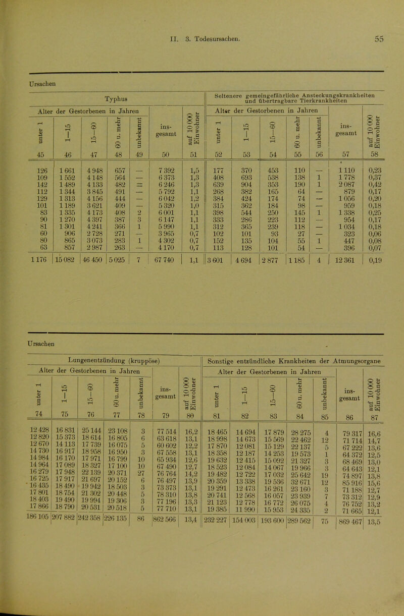 Ursachen Typhus Seltenere gemeingefährliche Ansteckungskrankheiten und übertragbare Tierkrankheiten Alter der Gestorbenen in Jahren ins- gesamt 50 , U> W 0) Q a ° -C O o rH £ c_ P gs 51 Alter der Gestorbenen in Jahren ins- gesamt 57 O u O a> O C So 'S .5 a Kl 58 U 9 ■*-» p P 45 o rH 1 rH 46 'SS 15-60 U 0> a p o CD 48 ^ unbekannt rH u di -*-3 p p 52 >o rH 1 rH 53 O CD 1 >o rH 54 f-, rP V 3 p o CD 55 § unbekannt 126 1661 4 948 657 7 392 1,5 177 370 453 110 « 1110 0,23 109 1552 4148 564 — 6 373 1,3 408 693 538 138 1 1778 0,37 142 1489 4133 482 zz 6 246 1,3 639 904 353 190 1 2 087 0,42 112 1344 3 845 491 — 5 792 1,1 268 382 165 64 — 879 0,17 129 1313 4156 444 — 6 042 1,2 384 424 174 74 — 1056 0,20 101 1189 3 621 409 — 5 320 1,0 315 362 184 98 — 959 0,18 83 1335 4173 408 2 6 001 1,1 398 544 250 145 1 1338 0,25 90 1270 4 397 387 3 6147 1,1 333 286 223 112 — 954 0,17 81 1301 4 241 366 1 5 990 1,1 312 365 239 118 — 1034 0,18 60 906 2 728 271 — 3 965 0,7 102 101 93 27 — 323 0,06 80 865 3 073 283 1 4 302 0,7 152 135 104 55 1 447 0,08 63 857 2 987 263 — 4170 0,7 113 128 101 54 — 396 0,07 1176 15082 46 450 5025 7 67 740 1,1 1 3 601 4 694 2 877 1185 4 12 361 0,19 Ursachen Lungenentzündung (kruppöse) Alter der Gestorbenen in Jahren rH O 0) P P x- rH CD a ca ins- (V -4-» a p 1 rH 1 lO tH P O CD <v _o p p gesamt 74 75 76 77 78 79 12 428 16 831 25144 23 108 3 77 514 12820 15 373 18 614 16 805 6 63 618 12 670 14113 17 739 16 075 5 60 602 14 730 16 917 18 958 16 950 3 67 558 14 984 16 170 17 971 16 799 10 65 934 14 964 17 089 18 327 17 100 10 67 490 16 279 17 948 22139 20 371 27 76 764 16 725 17 917 21 697 20 152 6 76 497 • 16 435 18 490 19 942 18 503 3 73 373 17 801 18 754 21 .-502 20 448 5 78 310 18 403 19 490 19 994 19 306 8 77 196 1 i 86ö 18 790 20 531 20 518 5 77 710 186105 207 882 242 358 226 135 86 862 566 e5 a> o ß Oo 7-1 «M C «s 80 16,2 13.1 12.2 13.1 12,6 12.7 14.2 13,9 13,1 13.8 13.3 134 1.3,4 Sonstige entzündliche Krankheiten der Atmungsorgane Alter der Gestorbenen in Jahren a 3 81 18 465 18 998 17 870 18 358 19 632 18 523 19 482 20 359 19 291 20 741 21123 19 385 82 o CO 83 14 694 14 673 12 081 12 187 12 415 12 084 12 722 13 338 12 473 12 568 12 778 11 990 17 879 15 569 15 129 14 253 15 092 14067 17 032 19 536 16 261 16 057 16 772 15 953 -a 4) a 3 O CD 84 28 275 22 462 22 137 19 573 21 327 19 966 25 642 32 671 23 160 23 939 26 075 24 335 3 3 cC <D 3 3 85 4 12 5 1 3 3 19 12 3 7 4 2 ins- gesamt 86 79 317 71 714 67 222 64 372 68 469 64 643 74 897 85 916 71188 73 312 76 752 71 665 s ® >5 s o o rH gj. =•-. H «ixj 87 16,6 14.7 13,6 12.5 13.0 12.1 13.8 15.6 12.7 12.9 13,2 12,1 232 227 154 003 193 600 289 562 I 75 1,869 4671 13,5