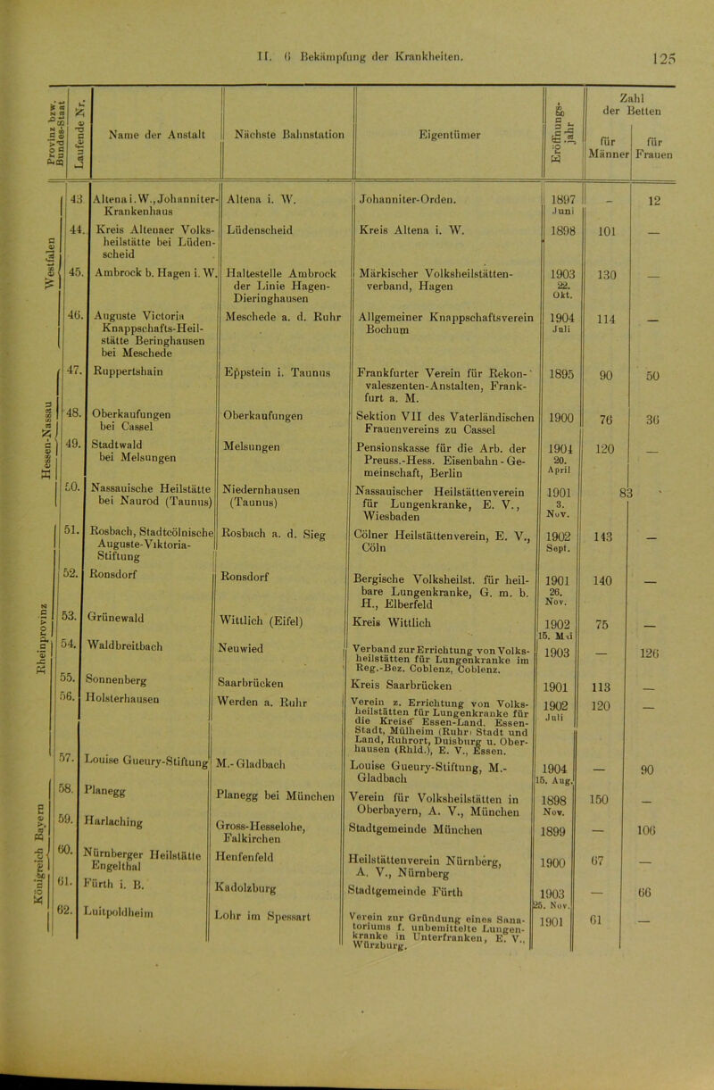 Zahl * N ec .H & a . der Betten N .5 “ 'S o ~ •a .4) Name der Anstalt Nächste Bahnstation Eigentümer = c Sa!“, für für O »4 tu § 3 -5 =1 j :£ W Männe) Frauen 43 Altena i.YV., Johanniter - Altena i. W. 11 Johanniter-Orden. i 1897 12 Krankenhaus .luni 44 Kreis Altenaer Volks- Lüdenscheid Kreis Altena i. W. 1898 101 c heilstätte bei Lüden- 3 scheid 80 o 45. Ambrock b. Hagen i. W . Haltestelle Ambrock Märkischer Volksheilstätten- 1903 130 'S der Linie Hagen- verband, Hagen 22. Dieringhausen Okt. 46. Auguste Victoria Meschede a. d. Ruhr Allgemeiner Knappschafts verein 1904 114 Knappschafts-Heil- stätte Beringhausen bei Meschede Bochum Juli 47. Ruppertshain Eppstein i. Taunus Frankfurter Verein für Rekon- ‘ 1895 90 50 valeszen ten-Anstal teil, Fran k- furt a. M. eC CD 48. Oberkaufungen Oberkaufungen Sektion VII des Vaterländischen 1900 76 36 33 bei Cassel Frauen Vereins zu Cassel 49. Stadtwald Melsungen Pensionskasse für die Arb. der 1904 120 Xi bei Melsungen Preuss.-Hess. Eisenbahn - Ge- 20. w meinschaft, Berlin April 50. Nassauische Heilstätte Niedernhausen Nassauischer Heilstätten verein 1901 8 3 bei Naurod (Taunus) (Taunus) für Lungenkranke, E. V., 3. Wiesbaden Nov. 1 51. Rosbach, Stadtcölnische Rosbach a. d. Sieg Cölner Heilstättenverein, E. V., 1902 143 Auguste-Viktoria- Stiftung Cöln Sept. 52. Ronsdorf Ronsdorf Bergische Volksheilst, für heil- 1901 140 bare Lungenkranke, G. m. b. 26. N H., Elberfeld Nov. c 11 53. Grünewald Wittlich (Eifel) Kreis Wittlich 1902 75 s. .5 *§ 54. Waldbreitbach Neuwied | Verband zur Errichtung von Volks- lieilstätten für Lungenkranke im 15. M d 1903 — 126 M 55. 1 Keg.-Bez. Coblenz, Coblenz. Sonnenberg Saarbrücken Kreis Saarbrücken 1901 113 56. 57. Holsterhausen Werden a. Ruhr Verein z. Errichtung von Volks- heilstätten für Lungenkranke für die Kreise Essen-Land, Essen- Stadt, Mülheim (Ruhn Stadt und Land, Ruhrort, Duisburg u. Ober- hausen (Rlild.), E. V., Essen. 1902 Juli 120 — Louise Gueury-Stiftung M.- Gladbach Louise Gueury-Stiftung, M.- 1904 _ 90 58. Planegg Gladbach 5. AugJ Planegg bei München Verein für Volksheilstätten in 1898 150 □ u 59. Harlaching Oberbayern, A. V., München Nov. 0) 33 Ä Gross-Ilesselohe, Falkirchen Stadtgemeiude München 1899 — 106 'S £ CO. 61. Nürnberger Heilstätte Engel thal Henfenfeld Heilstättenverein Nürnberg, A. V., Nürnberg 1900 67 — c :C Fürth i. B. Kadolzburg Stadtgeraeinde Fürth 1903 — 66 62. Luitpold heim Lohr im Spessart Verein zur Gründung eines Sana- 5. Nov. 1901 61 toriuni8 f. unbemitfelte Lungen- kranke in Unterfranken, E. V.. Würzburg. ’ ’