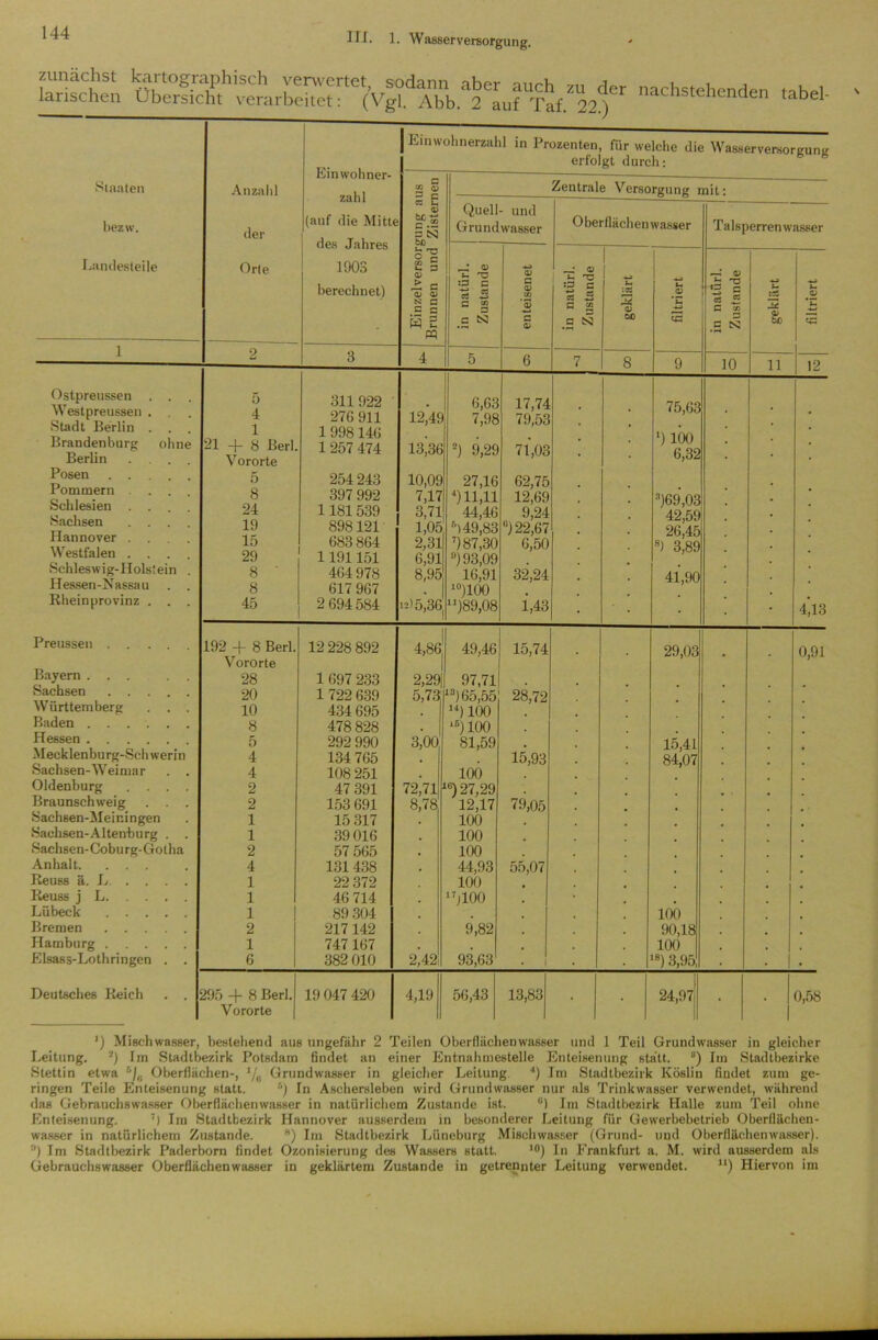 LnLtn nachstehenden tabel- Einwohner- zahl (auf die Mitte des Jahres 1903 berechnet) Einwohnerzahl in Prozenten, für welche die Wasser verso erfolgt durch; rgung »Staaten Anzahl a co <d = c Zentrale Versorgung mit: bezw. der CC Ui <V c-<£ 3 CS) bo Quell- und Grundwasser Oberflächen wasser Ta lsperren wasser Landesteile Orte ön 2 a o> JZ G <V N G G C S 2 PQ in natürl. Zustande enteisenet in natürl. Zustande geklärt filtriert in natürl. Zustande geklärt filtriert 1 2 3 4 5 6 7 8 9 10 11 12 Ostpreussen . . . Westpreussen . . . Stadt Berlin . . . Brandenburg ohne Berlin .... Posen Pommern ... Schlesien .... Sachsen .... Hannover .... Westfalen .... Schleswig-Holstein . Hessen-Nassau . . Rheinprovinz . . . 5 4 1 21 -}- 8 Berl. Vororte 5 8 24 19 15 29 8 ' 8 45 311922 276 911 1 998 146 1257 474 254 243 397 992 1181539 898121 683 864 1191151 464978 617 967 2 694584 12,49 13,36 10,09 7,17 3,71 1,05 2,31 6,91 8,95 i2>5,36 6,63 7,98 2) 9,29 27,16 J) 11,11 44,46 ß) 49,83 7) 87,30 °) 93,09 16,91 10)100 “)89,08 17.74 79,53 71,03 62.75 12,69 9,24 °) 22,67 6,50 32,24 1,43 75,63 ‘) ICK) 6,32 3)69,03 42,59 26,45 8) 3,89 41,90 4*,13 Preussen Bayern ... . . Sachsen Württemberg . . . 192 -f- 8 Berl. Vororte 28 20 10 12 228 892 1 697 233 1 722 639 434 695 4,86 2,29 5,73 49,46 97,71 13) 65,55 u) 100 15,74 28,72 • 29,03 • 0,91 Baden Hessen Mecklenburg-Schwerin Sachsen-Weimar . . 8 5 4 4 478 828 292 990 134 765 108 251 3,00 i6) 100 81,59 10Ö 15,93 15,41 84,07 Oldenburg .... 2 47 391 72,71 8,78 l6) 27,29 , Braunschweig . . . 2 153 691 12,17 79,05 Sachsen-Meiningen 1 15 317 100 Sachsen-Altenburg . . 1 39 016 100 Sachsen-Coburg-Gotha 2 57 565 100 Anhalt. ... 4 131 438 , 44,93 55,07 Reuss ä. L 1 22 372 100 Reuss j L 1 46 714 17jl00 , Lübeck 1 89 304 100 Bremen 2 217 142 9,82 90,18 Hamburg 1 747 167 . 100 Elsass-Lothringen . . 6 382 010 2,42 93,63 • ,8) 3,95 Deutsches Reich . . 295 + 8 Berl. Vororte 19 047 420 4,19 56,43 13,83 24,97' • • 0,58 ’) Misehwasser, bestehend aus ungefähr 2 Teilen Oberflächenwasser und 1 Teil Grundwasser in gleicher Leitung. 2J Im Stadtbezirk Potsdam findet an einer Entnahmestelle Enteisenung statt. 8) Im Stadtbezirke Stettin etwa 5/6 Oberflächen-, i/n Grundwasser in gleicher Leitung. 4) Im Stadtbezirk Köslin findet zum ge- ringen Teile Enteisenung statt. *) In Aschersleben wird Grundwasser nur als Trinkwasser verwendet, während das Gehrauchswasser Oberflächenwasser in natürlichem Zustande ist. ö) Im Stadtbezirk Halle zum Teil ohne Enteisenung. 7) Im Stadtbezirk Hannover ausserdem in besonderer Leitung für Gewerbebetrieb Oberflächen- wasser in natürlichem Zustande. 8) Im Stadtbezirk Lüneburg Mischwasser (Grund- und Oberflächenwasser). ”) Im Stadtbezirk Paderborn findet Ozonisierung des Wassers statt. 10) In Frankfurt a. M. wird ausserdem als Gebrauchswasser Oberflächenwasser in geklärtem Zustande in getrennter Leitung verwendet. n) Hiervon im