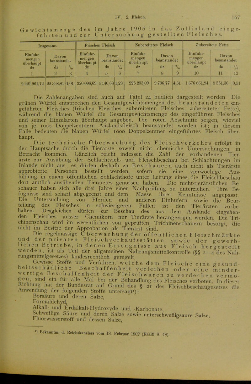 IV. 2. Fleisch. • 167 Gewichtsmenge des im Jahre 1905 in das Z o 1 1 i n 1 a n d e i n ge- führten und zur Untersuchung gestellten Fleisches. Insgesamt Frisches Fleisch Zubereitetes Fleisch Zubereitete Fette Einfuhr- inengen überhaupt dz 1 Davon beanstan dz 2 det 0/ Io 3 Einfuhr- inengen überhaupt dz 4 Dav beansta dz 5 311 ndet 0/ !a 6 Einfuhr- inen gen überhaupt dz 7 Davon beanstan dz 8 det »/ Io 9 Einfubr- mengen überhaupt dz 10 Davor beanstan dz 11 det «/ Io 12 2 221961,72 22 398,81 1,01 320096,69 4140,68 1,29 ■ 225 203,09 9 706,77 4,31 1 676 661,94 8551,36 0,51 Die Zahlenangaben sind auch auf Tafel 24 bildlich dargestellt worden. Die grünen Würfel entsprechen den Gesamtgewichtsmengen des beanstandeten ein- geführten Fleisches (frischen Fleisches, zubereiteten Fleisches, zubereiteter Fette), während die blauen Würfel die Gesamtgewichtsmenge des eingeführten Fleisches und seiner Einzelarten überhaupt angeben. Die roten Abschnitte zeigen, wieviel von je 1000 Doppelzentnern Auslandsfleisch beanstandet worden ist; in diesem Falle bedeuten die blauen Würfel 1000 Doppelzentner eingeführtes Fleisch über- haupt. Die technische Überwachung des Fleisch Verkehrs erfolgt in der Hauptsache durch die Tierärzte, soweit nicht chemische Untersuchungen in Betracht kommen. Gänzlich reicht indessen die Zahl der vorhandenen Tier- ärzte zur Ausübung der Schlachtvieh- und Fleischbeschau bei Schlachtungen im Inlande nicht aus; es dürfen deshalb zu Beschauern auch nicht als Tierärzte approbierte Personen bestellt werden, sofern sie eine vierwöchige Aus- bildung in einem öffentlichen Schlachthofe unter Leitung eines die Fleischbeschau dort amtlich ausübenden Tierarztes genossen haben. Die nicht-tierärztlichen Be- schauer haben sich alle drei Jahre einer Nachprüfung zu unterziehen. Ihre Be- fugnisse sind scharf abgegrenzt und dem Masse ihrer Kenntnisse angepasst. Die Untersuchung von Pferden und anderen Einhufern sowie die Beur- teilung des Fleisches in schwierigeren Fällen ist den Tierärzten Vorbe- halten. Desgleichen dürfen zur Beschau des aus dem Auslande eingehen- den Fleisches ausser Chemikern nur Tierärzte herangezogen werden. Die Tri- chinenschau wird im wesentlichen von geprüften Trichinenschauern besorgt, die nicht im Besitze der Approbation als Tierarzt sind. Die regelmässige Überwachung der öffentlichen Fleisch markte und der privaten Fleischverkaufsstätten sowie der gewerb- lichen Betriebe, in denen Erzeugnisse aus Fleisch her gestellt werden, ist als Teil der allgemeinen Nahrungsmittelkontrolle (88 2—4 des Nah- rungsmittelgesetzes) landesrechtlich geregelt. Gewisse Stoffe und Verfahren, welche dem Fleische eine gesund- heitsschädliche Beschaffenheit verleihen oder eine minder- wertige Beschaffenheit der Fleischwaren zu verdecken vermö- gen, sine ein für alle Mal bei der Behandlung des Fleisches verboten. In dieser Richtung hat der Bundesrat auf Grund des § 21 des Fleischbeschaugesetzes die Anwendung der folgenden Stoffe untersagt1): Borsäure und deren Salze, Formaldehyd, Alkali- und Erdalkali-Hydroxyde und -Karbonate, Schweflige Säure und deren Salze sowie unterschwefligsaure Salze Fluorwasserstoff und dessen Salze, vom 18. Februar 1902 (RGBl S. 48).