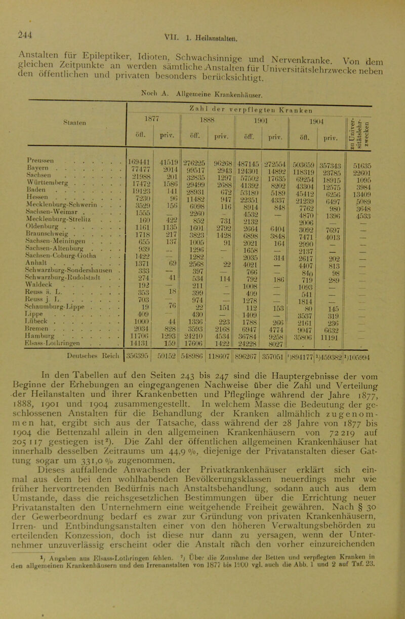 Anstalten für Epileptiker, Idioten, Schwachsinnige und Nervenkranke Von dom g eichen Zeitpunkte an werden sämtliche Anstalten für Universitätslehrzwecke neben den öffentlichen und privaten besonders berücksichtigt. ' ben Noch A. Allgemeine Krankenliiluser. Staaten Preussen ... Bayern Sachsen .... Württemberg . . . Baden . . * . . Hessen Meck len burg-Sch weri n Sachsen-Weimar . Mecklenburg-Strelilz Oldenburg .... Braunschweig . . . Sachsen-Meiningen . Sachsen-Altenburg Sachsen-Coburg- Gotha Anhalt Schwarzburg-Sondershausen Schwarzbnrg-Rudolstadt. Waldeck . . Reuss ä. L. ... Reuss j L ... Schaumburg-Lippe . Lippe Lübeck Bremen ..... Hamburg • . . . Elsass-Loihringen Deutsches Reich Zah der v er pfleg ten Kranken 18 77 18 88 1901 1904 Sin öfl. priv. Öfl*. 1 priv. Öfl*. I priv. Öfl. priv. .£ J* jx C in 0 g'S 5 1 (19441 41519 270225 90268 487145 272554 503059 357343 51035 77477 2014 99517 2943 |124301 14892 118319 23785 22001 21988 201 32835 1297 57502 17035 09254 18915 1095 17472 17)80 29499 2088 41392 8202 43304 12575 3984 19123 141 28931 072 53180 5189 45412 0250 13409 7230 90 11482 947 22351 4337 21239 0497 5089 3ö29 150 0098 110 8914 848 7702 980 3048 1555 — 2200 ~ 4532 — 4870 1390 4533 1(50 422 852 731 2132 2006 11(11 1135 1001 2792 2004 0404 3092 7097 1718 217 3823 1428 0898 3848 7471 4013 (155 137 1005 91 2021 104 2990 939 — 1290 — 1658 2137 1422 — 1282 - 2035 314 2017 202 1371 09 2508 22 4021 — 4407 813 333 — 397 — 700 — 84o 98 274 41 534 114 792 180 719 289 192 — 211 - 1008 — 1093 353 18 399 — 409 — 541 703 — 974 — 1278 — 1814 19 70 22 151 112 153 80 145 409 — 430 — 1409 — 3537 319 1000 44 1330 223 1788 200 2101 230 2034 828 3593 2108 0947 4774 9047 0032 11706 1293 24210 4534 30784 92581| 35800 11191 14131 159 17000 1422 24228 80271| • II 350397) j 50152 548980 | 118007[ 890207 357051 •)894177( P459382 fl105994 In den Tabellen auf den Seiten 243 bis 247 sind die Hauptergebnisse der vom Beginne der Erhebungen an eingegangenen Nachweise über die Zahl und Verteilung der Heilanstalten und ihrer Krankenbetten und Pfleglinge während der Jahre 1877, 1888, 1901 und 1904 zusammengestcllt. In welchem Masse die Bedeutung der ge- schlossenen Anstalten für die Behandlung der Kranken allmählich zu genom- men hat, ergibt sich aus der Tatsache, dass während der 28 Jahre von 1877 bis 1904 die Bettenzahl allein in den allgemeinen Krankenhäusern von 72219 auf 203117 gestiegen ist2). Die Zahl der öffentlichen allgemeinen Krankenhäuser hat innerhalb desselben Zeitraums um 44,9 0/0, diejenige der Privatanstalten dieser Gat- tung sogar um 331,00/0 zugenommen. Dieses auffallende Anwachsen der Privatkrankenhäuser erklärt sich ein- mal aus dem bei den wohlhabenden Bevölkerungsklassen neuerdings mehr wie früher hervortretenden Bedürfnis nach Anstaltsbehandlung, sodann auch aus dem Umstande, dass die reichsgesetzlichen Bestimmungen über die Errichtung neuer Privatanstalten den Unternehmern eine weitgehende Freiheit gewähren. Nach § 30 der Gewerbeordnung bedarf es zwar zur Gründung von privaten Krankenhäusern, Irren- und Entbindungsanstalten einer von den höheren Verwaltungsbehörden zu erteilenden Konzession, doch ist diese nur dann zu versagen, wenn der Unter- nehmer unzuverlässig erscheint oder die Anstalt rihch den vorher einzureichenden b Angaben aus Elsass-Lothringen fehlen, b Liber die Zunahme der Bellen und verpflegten Kranken in den allgemeinen Krankenhäusern und den Irrenanstalten von 187? bis lÜtIO vgl. auch die Abb. 1 und 2 auf Inf. 23.