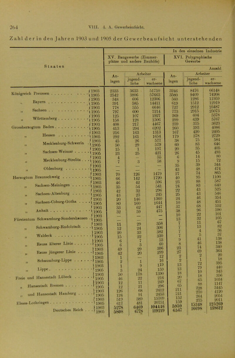 Zahl der in den Jahren 1903 u n d 1905 der Gewerbeaufsicht unterstehenden Staaten XV. Baugewerbe (Zimmer- plätze und andere Bauhöfe) In den einzelnen Industrie XVI. Polygraphische Gewerbe Königreich Preussen . . Bayern , . . „ Sachsen . . „ Württemberg Grossherzogtum Baden . „ Hessen f 1903 •\1905 11903 .11905 11903 • 11905 11903 '11905 11903 •11905 f 1903 '>1905 | inna „ Mecklenburg-Schwerin • \ 1905 f ^C)QQ „ Sachsen-Weimar > 1905 „ Mecklenburg-Strelitz . . . J ,, Oldenburg 1 1905 „ . ■ (1903 Herzogtum Braunschweig 1 J9Q5 , . f 1903 „ Sachsen-Meiningen \ ( yc)Q3 „ Sachsen-Altenburg \190g (1903 „ Sachsen-Coburg-Gotha . . . • \-^995 , , (1903 „ Anhalt | ^003 Fürstentum Scliwarzburg-Sondersbausen •1^905 11903 „ Schwarzburg-Rudolstadt • • • \ 1905 1IT1J , 1903 „ Waldeck 11905 11903 11905 ' 1903 1905 1903 1905 1903 1905 1903 1905 1903 1905 1903 ' 1905 1903 11905 I 1903 11905 Reuss älterer Linie Reuss jüngerer Linie . . . Schaumburg-Lippe .... „ ^'ppe Freie und Hansestadt Lübeck .... n Hansestadt Bremen ...... „ und Hansestadt Hamburg . . . Elsass-Lothringen Deutsches Reich . Anzahl An- lagen Arbeiter jugend- I er- liche I wachsene 333 3633 542 3806 348 606 391 585 778 555 797 600 125 107 158 128 408 217 413 294 216 163 292 161 45 26 50 29 15 1 23 25 4 — 7 3 70 126 66 142 46 42 35 54 42 32 43 23 20 146 80 160 33 62 32 59 11 29 12 24 20 33 15 22 6 7 6 3 49 29 42 20 1 — 2 1 1 9 3 24 50 178 46 22 12 11 12 21 12(5 68 124 91 519 389 617 481 5278 (»469 5808 ' (5778 |l An- lagen Arbeiter jugend- er- liche | wachsene 51710 3246 8476 57663 3580 9409 12306 560 1286 14411 619 1512 6646 727 2912 7214 773 2915 1927 269 604 1506 299 639 4467 239 375 6202 260 393 1313 167 420 1654 179 378 577 38 75 579 60 83 197 20 35 421 26 45 55 6 14 58 9 15 — 35 39 — 43 48 1479 27 74 1720 40 95 596 23 88 541 24 83 296 22 43 245 25 43 1360 24 46 1644 10 48 447 37 68 475 38 96 10 22 13 32 358 7 11 306 7 13 382 7 4 330 7 5 53 9 41 60 8 46 386 23 74 299 27 69 12 2 2 16 2 1 119 13 72 159 13 79 1390 18 10 18 65 216 20 249 67 296 2412 65 211 88 228 270 264 275 15348 16698 2453 241 15709 152 20751 104446 119219 159 5959 0547 06148 74208 11959 12919 23487 25073 5378 5767 3623 ' 4086 2405 2729 584 646 405 493 80 72 344 474 865 1100 587 640 525 546 354 451 552 590 101 105 67 82 36 37 138 138 340 364 20 18 395 •140 343 356 1034 1147 3445 4120 2054 2011 125269 138(512