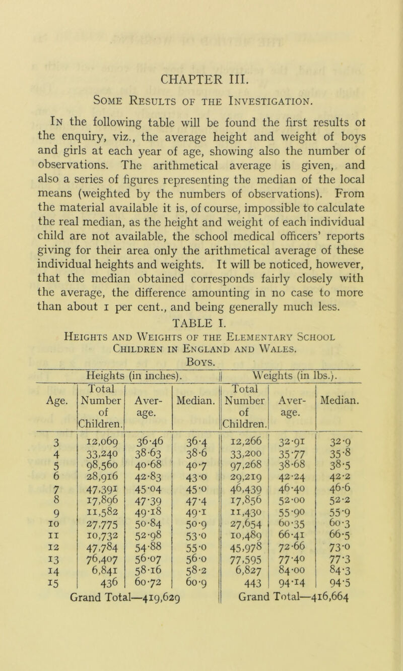 Some Results of the Investigation. In the following table will be found the first results ot the enquiry, viz., the average height and weight of boys and girls at each year of age, showing also the number of observations. The arithmetical average is given, and also a series of figures representing the median of the local means (weighted by the numbers of observations). From the material available it is, of course, impossible to calculate the real median, as the height and weight of each individual child are not available, the school medical officers’ reports giving for their area only the arithmetical average of these individual heights and weights. It will be noticed, however, that the median obtained corresponds fairly closely with the average, the difference amounting in no case to more than about i per cent., and being generally much less. TABLE I. Heights and Weights of the Elementary School Children in England and Wales. Boys. Heights (in inches). || Weights (in lbs.). Age. Total Number of Children. Aver- age. Median. Total Number of Children. Aver- age. Median. 3 12,069 36-46 36-4 12,266 32-91 32-9 4 33.240 38-63 38-6 33,200 3577 35-8 5 98,560 40-68 40-7 97,268 38-68 38-5 6 28,916 42-83 43-o 29,219 42-24 42-2 7 47.391 45-04 45-o 46,439 46-40 46-6 8 17,896 47-39 47-4 17,856 52-00 52-2 9 11,582 49-i8 49-r 1B430 55-90 55-9 IO 27.775 50-84 50-9 27,654 60-35 60-3 ii 10,732 52-98 53-o 10,489 66-41 66-5 12 47.784 54-88 55-o 45,978 72-66 73-o 13 76,407 56-07 56-0 77,595 77-40 77-3 14 6,841 58-16 58-2 6,827 84-00 84-3 15 436 60-72 60-9 443 94-14 94-5 Grand Total—419,629 Grand Total—416,664