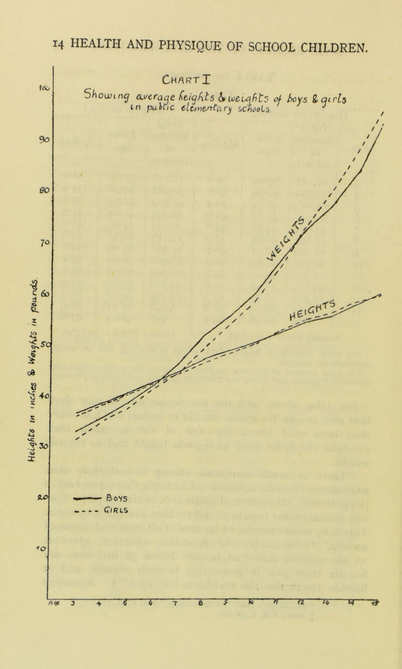 Heights <m mcAes & Weights th pounds loo 90 eo 7° 60 sc zo 10 Chart! average fctiqhls bio turfite in pultic cltmtnta ry schools. of boys & (jirls / ■ Bovs Cl RLS rtv 3 + 5 6 7 6 J E n Tf. n % 7}