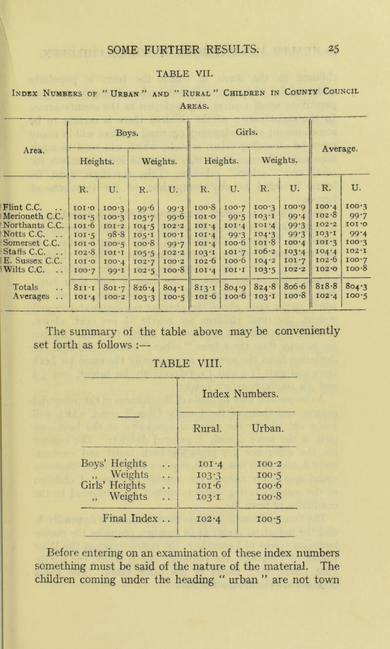 TABLE VII. Index Numbers of  Urban ” and “ Rural ” Children in County Council Areas. Boys. Girls. Area. Average. Heig hts. Weights. Hei, ^hts. Weights. R. U. R. U. R. U. R. U. R. U. Flint C.C. ioi-o ioo*3 99*6 99-3 ioo*8 100*7 100*3 100*9 100*4 100*3 Merioneth C.C. 101*5 ioo*3 105*7 99*6 101*0 99-5 1031 99-4 102*8 99*7 Northants C.C. ioi*6 IOI *2 104-5 102*2 101*4 101*4 101*4 99-3 102*2 101 *o Notts C.C. ioi*5 98*8 105*1 100*1 101*4 99*3 104*3 99*3 103*1 99-4 Somerset C.C. 101*0 ioo*5 ioo*8 99*7 101*4 ioo*6 ioi*8 100*4 ioi*3 100-3 Staffs C.C. .. 102*8 IOI*I 105*5 102*2 103*1 101*7 106*2 103*4 104*4 102*1 E. Sussex C.C. 101 *o 100*4 102*7 100*2 102*6 ioo*6 104*2 101*7 102*6 100*7 Wilts C.C. .. 100*7 99*1 102*5 100*8 101 *4 IOI *1 103-5 102*2 102*0 ioo*8 Totals 811 *i 801*7 826*4 804*1 813*1 804*9 824*8 806 *6 8i8*8 804*3 Averages .. 101 *4 100*2 103-3 100*5 101 *6 loo*6 103*1 ioo*8 102*4 ioo*5 The summary of the table above may be conveniently set forth as follows :— TABLE VIII. Index Numbers. Rural. Urban. Boys’ Heights 101*4 100-2 ,, Weights 103-3 100-5 Girls’ Heights ioi*6 ioo-6 ,, Weights 103*1 ioo-8 Final Index .. 102*4 ioo*5 Before entering on an examination of these index numbers something must be said of the nature of the material. The children coming under the heading “ urban ” are not town