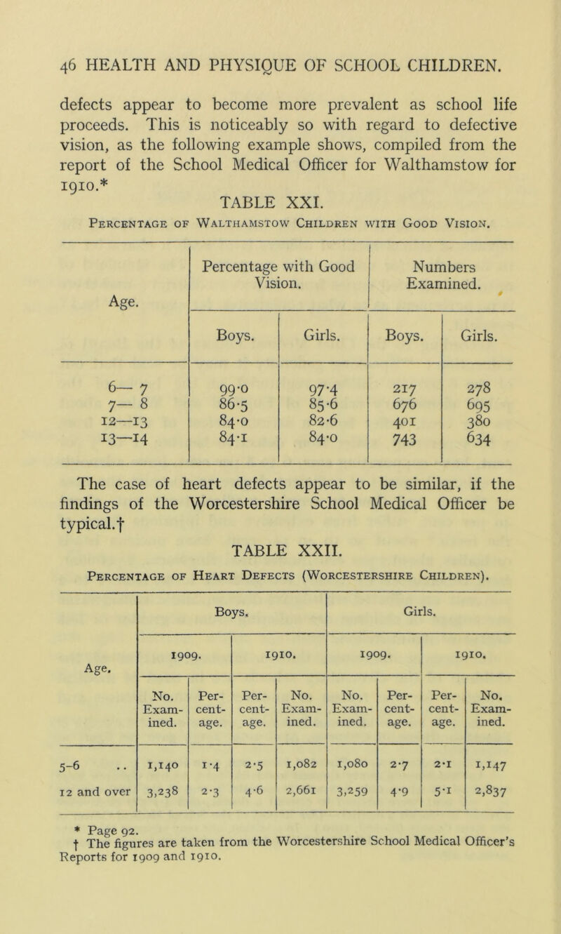 defects appear to become more prevalent as school life proceeds. This is noticeably so with regard to defective vision, as the following example shows, compiled from the report of the School Medical Officer for Walthamstow for 1910.* TABLE XXL Percentage of Walthamstow Children with Good Vision. Age. Percentage with Good Vision. Numbers Examined. Boys. Girls. Boys. Girls. 6— 7 99-0 97-4 217 278 7- 8 86-5 85-6 676 695 12—13 84-0 82-6 401 380 13—14 84-1 84-0 743 634 The case of heart defects appear to be similar, if the findings of the Worcestershire School Medical Officer be typical.f TABLE XXII. Percentage of Heart Defects (Worcestershire Children). Boys. Girls. Age. 1909. 1910. 1909. 1910. No. Exam- ined. Per- cent- age. Per- cent- age. No. Exam- ined. No. Exam- ined. Per- cent- age. Per- cent- age. No. Exam- ined. 5-6 1,140 i-4 2*5 1,082 1,080 27 2'I i,i47 12 and over 3,238 2-3 4-6 2,661 3,259 4-9 5-i 2,837 * Page 92. | The figures are taken from the Worcestershire School Medical Officer’s Reports for 1909 and 1910.