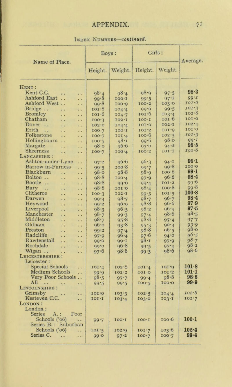 Index Numbers—continued. Name of Place. Boys: Girls: Average. Height. Weight. Height. Weight. Kent : Kent C.C. 98-4 98-4 98-9 97*5 98-3 Ashford East .. 99-8 IOO-I 99-5 97-1 99'1 Ashford West .. 99-8 100-9 100-2 103-0 IOI’O Bridge .. xoi-8 104-4 99-6 99-5 101-3 Bromley 101 -6 104-7 ioi-6 103-4 102-8 Chatham 100-3 102-1 100-1 101 -6 IOI -o Dover .. 102-0 104-4 IOI-O 102-1 102-4 Erith 100-7 IOO-I IOI-2 101-9 IOI -o Folkestone 100-7 101-4 ioo-6 102-5 IOI-3 Hollingbourn .. ioo-5 98-1 99-6 98-0 99-1 Margate 98-0 96-6 97-0 94-2 96-5 Sheerness 100-7 100-4 100-2 IOI -i ioo-6 Lancashire : Ashton-under-Lyne .. 97-2 96-6 96-3 94-i 96-1 Barrow in-Furness 99-5 ioo-8 997 99-8 100-0 Blackburn 98-0 98-8 98-9 ioo-6 99-1 Bolton .. 98-8 100-4 97-9 96-6 98-4 Bootle .. 98-8 99-0 99-4 101-2 99-6 Bury 98-8 IOI-O 98-4 ioo-8 99-8 Clitheroe 100-3 102 -1 99-5 101 -5 100-8 Darwen 99-4 98-7 98-7 96-7 98-4 Hey wood 99-2 96-9 98-8 96-6 97-9 Liverpool 98-3 96-5 98-2 96-9 97-5 Manchester 98-7 993 97-4 98-6 98-5 Middleton 98-7 95-8 98-8 97-4 977 Oldham 96-0 93-8 95 3 90-4 93'9 Preston 99-2 97*4 98-8 96-5 98-0 Radcliffe 97-9 96-4 97-6 94-0 9<5-5 Rawtenstall 99-6 99-1 98-1 97-9 98-7 Rochdale 99-0 96-8 99-5 97*4 98-2 Wigan .. 97-6 98-8 99-3 98-6 98-6 Leicestershire : Leicester : Special Schools iox -4 102-6 101-4 101 -9 101-8 Medium Schools 99-9 102-2 IOI-O IOI-2 101-1 Very Poor Schools .. 98-5 97-7 99'4 98-8 98-6 All 99-5 99-5 100-5 ioo-o 99-9 Lincolnshire: Grimsby IOI-O 103-3 102-5 104-4 102-8 Kesteven C.C. IOI-I 103-4 103-0 103-1 102-7 London : London : Series A. : Poor Schools (’06) 99-7 IOO-I IOO-I ioo-6 100-1 Series B. : Suburban Schools (’06) 101-5 102-9 101-7 103-6 102-4 99-0 97-2 100-7 100-7