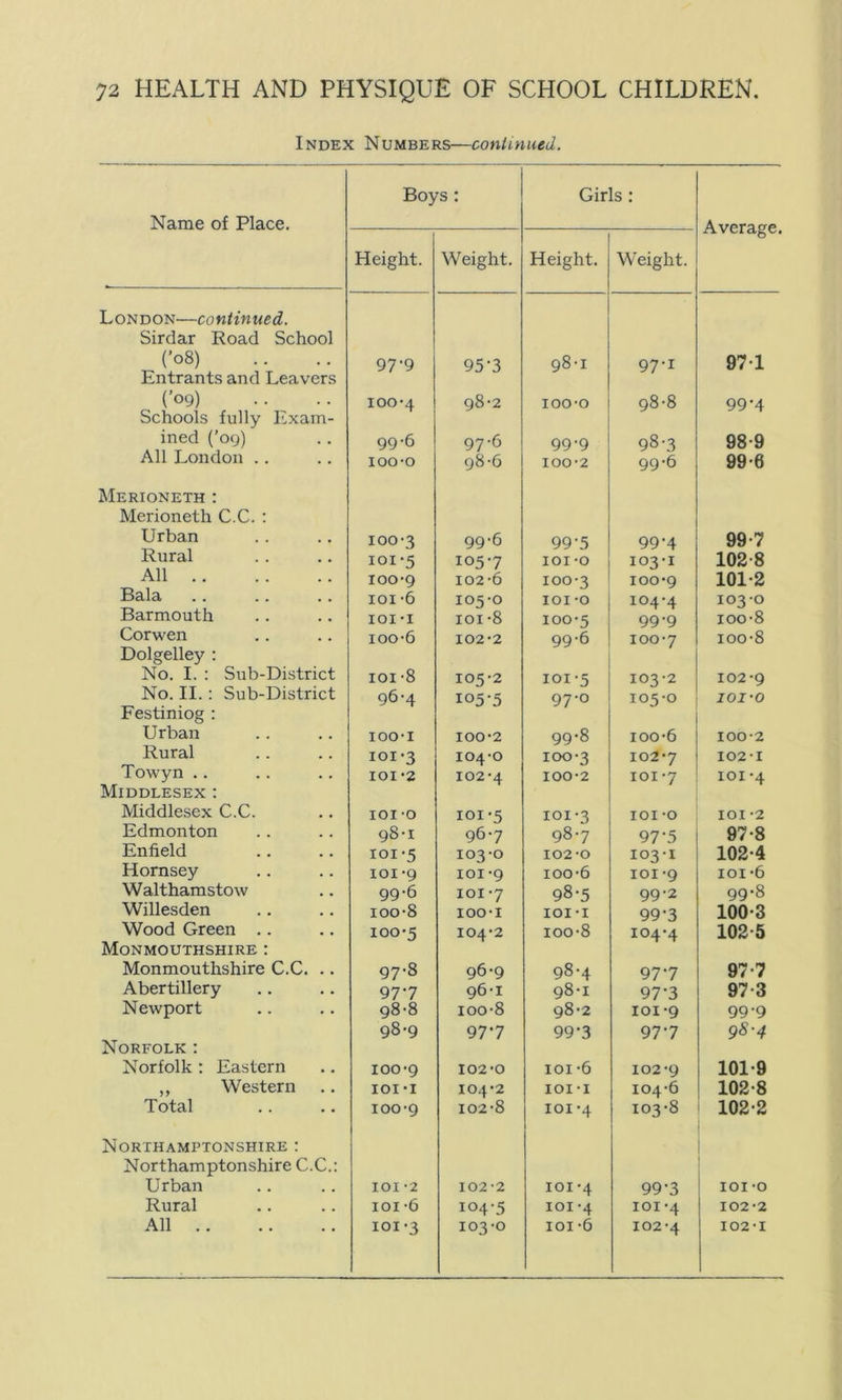 Index Numbers—continued. Name of Place. Boys : Girls : Average. Height. Weight. Height. Weight. London—continued. Sirdar Road School C°8) 97-9 95 ‘3 98-1 97-1 97-1 Entrants and Leavers (’09) 100-4 98-2 ioo-o 98-8 99’4 Schools fully Exam- ined (’09) 99-6 97-6 99-9 98-3 98-9 All London .. 1 oo-o 98-6 100-2 99-6 99-6 Merioneth : Merioneth C.C. : Urban 100-3 99-6 99-5 99-4 99-7 Rural 101-5 105-7 IOI-O 103-1 102-8 All .. 100-9 102-6 100-3 100-9 101-2 Bala 101 -6 105-0 IOI -o 104-4 1030 Barmouth IOI-I 101 -8 100-5 99 '9 ioo-8 Corwen ioo-6 102-2 99-6 100-7 ioo-8 Dolgelley : No. I. : Sub-District ioi-8 105-2 101-5 103-2 102-9 No. II. : Sub-District 96-4 105-5 97-0 105-0 IOI-O Festiniog : Urban ioo-x 100-2 99-8 ioo-6 100-2 Rural 101-3 104-0 100-3 102-7 102 -1 Towyn .. IOI-2 102*4 100-2 101-7 IOI -4 Middlesex : Middlesex C.C. IOI-O IOI-5 101-3 101 -o IOI -2 Edmonton 98-1 96-7 98-7 97-5 97-8 Enfield ioi-5 103-0 102-0 103-1 102-4 Hornsey 101 -9 101-9 ioo-6 101 -9 101 -6 Walthamstow 99-6 101 -7 98-5 99-2 99-8 Willesden ioo-8 ioo-i IOI-I 99-3 100-3 Wood Green .. 100-5 104-2 ioo-8 104-4 102-5 Monmouthshire : Monmouthshire C.C. .. 97-8 96-9 98-4 97-7 97-7 Abertillery 97-7 96-1 98-1 97'3 97-3 Newport 98-8 ioo-8 98-2 101-9 99-9 98-9 97-7 99-3 97-7 98-4 Norfolk : Norfolk : Eastern 100-9 102-0 101-6 102-9 101-9 „ Western XOI-I 104-2 IOI-I 104-6 102-8 Total 100-9 102-8 101 -4 103-8 102-2 Northamptonshire : Northamptonshire C.C.: Urban IOI -2 102-2 101-4 99-3 IOI -o Rural 101 -6 104-5 101 -4 101 -4 102-2 All 101 -3 103-0 101 -6 102-4 102 • I