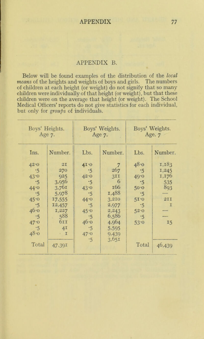 APPENDIX B. Below will be found examples of the distribution of the local means of the heights and weights of boys and girls. The numbers of children at each height (or weight) do not signify that so many children were individually of that height (or weight), but that these children were on the average that height (or weight). The School Medical Officers’ reports do not give statistics for each individual, but only for groups of individuals. Boys’ Heights. Boys’ Weights. Boys’ Weights. Age 7. Age 7. Age. 7 Ins. Number. Lbs. Number. Lbs. Number. 42-0 21 41-0 7 48-0 1,183 •5 270 *5 267 •5 1,245 43-o 925 42-0 3ii 49-0 1,176 •5 3.956 '5 6 ■5 535 44-0 3,76i 43-o 166 50-0 893 *5 5,978 *5 1,488 •5 — 45-o 17,555 44-0 3,210 51-0 211 •5 12,457 ■5 2,977 •5 1 46-0 1,227 45-o 2,243 52-0 — •5 588 •5 6,586 •5 — 47-o 611 46-0 4,964 53-o 15 •5 4i •5 5,595 48-0 1 47-0 •5 9,439 3,651 Total 47,391 Total 46,439