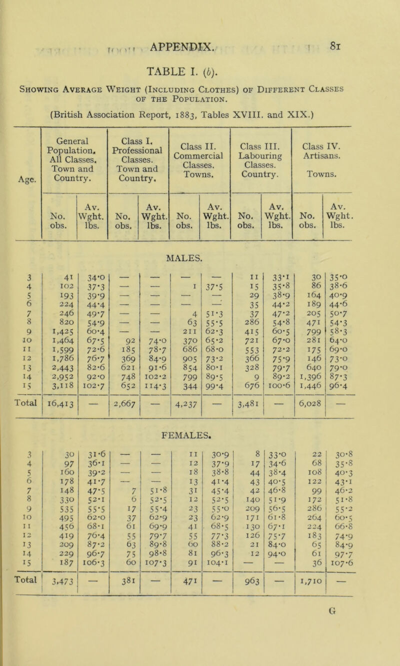 * 1 • f( 'I > • I TABLE I. (b). Showing Average Weight (Including Clothes) of Different Classes of the Population. (British Association Report, 1883, Tables XVIII. and XIX.) Age. General Population. All Classes. Town and Country. Class I. Professional Classes. Town and Country, Class II. Commercial Classes. Towns. Class III. Labouring Classes. Country. Class IV. Artisans. Towns. No. obs. Av. Wght. lbs. No. obs. Av. Wght. lbs. No. obs. Av. Wght. lbs. No. obs. Av. Wght. lbs. No. obs. Av. Wght. lbs. MALES. 3 4i 34*o — — — — 11 33-i 30 35-o 4 102 37-3 — — I 37-5 15 35-8 86 38*6 5 193 39-9 — — — — 29 38-9 164 40*9 6 224 44*4 — — — — 35 44*2 189 44*6 7 246 49-7 — — 4 5i-3 37 47-2 205 50*7 8 820 54-9 — — 63 55-5 286 54-8 47i 54-3 9 1,425 60-4 — — 211 62*3 4i5 60*5 799 58-3 10 1,464 67-5 92 74-0 370 65*2 721 67*0 281 64*0 11 L599 7 2-6 185 787 686 68*o 553 72*2 175 69*0 12 1,786 76-7 369 84-9 905 73*2 366 75-9 146 73-o 13 2,443 82-6 621 91*6 854 8o*i 328 79.7 640 79*o 14 2,952 92-0 748 102*2 799 89-5 9 89*2 1,396 87-3 15 102*7 652 114*3 344 99*4 676 100*6 1,446 96*4 Total 16,413 — 2,667 — 4,237 — 3,48i — 6,028 — FEMALES. 3 30 31-6 — — 11 30*9 8 33*o 22 30*8 4 97 36*1 — — 12 37-9 17 34-6 68 35-8 5 160 39*2 — — 18 38*8 44 38-4 108 40*3 6 178 41*7 — — 13 41*4 43 40*5 122 43*1 7 148 47’5 7 51*8 3i 45-4 42 46*8 99 46*2 8 330 52*1 6 52-5 12 52*5 140 5i-9 172 51*8 9 535 55*5 17 55-4 23 55*0 209 56*5 286 55'2 10 495 62*0 37 62*9 23 62*9 171 61 *8 264 60*5 11 456 68*1 61 69*9 41 68*5 130 67*1 224 66*8 12 419 76*4 55 79.7 55 77-3 126 75-7 183 74*9 13 209 87*2 63 89*8 60 88*2 21 84*0 65 84*9 14 229 9 6*7 75 98*8 81 96*3 12 94*o 61 97-7 15 187 106*3 60 107*3 9i 104*1 — — 36 107*6 Total 3.473 — 38i — 47i — 963 — 1,710 — G