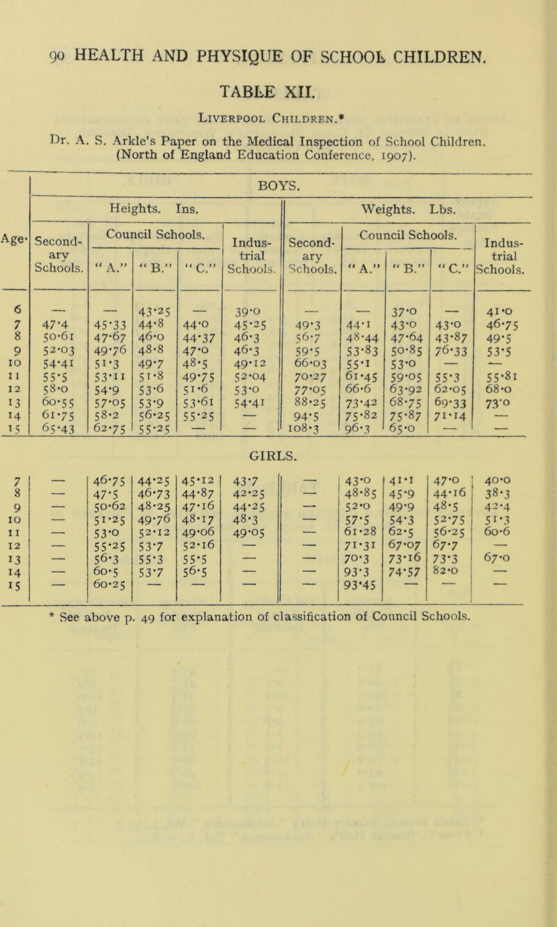 TABLE XII. Liverpool Children.* Dr. A. S. Arkle’s Paper on the Medical Inspection of School Children. (North of England Education Conference, 1907). BOYS. Heights. Ins. Weights. Lbs. Age- Second- Council Schools. Indus- Second- Council Schools. Indus- ary trial ary trial Schools.  A.” “ B.” “ C.” Schools. Schools.  A.” “ B.” “C.” Schools. 6 — 43-25 39-0 37-o , 41-0 7 47-4 45-33 44-8 44-o 45-25 49-3 44-1 43-o 43-0 46-75 8 50-61 47-67 46-0 44-37 46-3 56-7 48-44 47-64 43-87 49-5 9 52-03 49-76 48-8 47-0 46-3 59-5 53-33 50-85 76-33 53-5 10 54-41 5i-3 49-7 48-5 49-12 66-03 55-1 53*0 — — 11 55-5 53-n 51-8 49*75 52-04 70-27 6i*45 59*05 55*3 55*8i 12 58-0 54-9 53-6 51-6 53-o 77-05 66-6 63-92 62-05 68-o 13 60-55 57-05 53-9 53-6i 54-41 88-25 73-42 68-75 69-33 73‘o 14 61-75 58-2 56-25 55-25 — 94*5 75-82 75-87 71-14 — 15 6.5-43 62-75 55-25 — — 108-3 96-3 65-0 — — GIRLS. 7 — 46-75 44-25 45*12 43-7 — 43-o 41-1 47*0 40-0 8 — 47*5 46-73 44-87 42-25 — 48-85 45-9 44-16 38-3 9 — 50-62 48-25 47*16 44-25 —- 52-0 49-9 48-5 42-4 10 — 51-25 49-76 48-17 48-3 — 57-5 54'3 52-75 5i-3 11 — 53-o 52-12 49-06 49-05 — 61-28 62-5 56-25 60-6 12 — 55*25 53-7 52-16 — — 7i-3i 67-07 67-7 67-0 13 — 56-3 55-3 55*5 — — 70-3 73*i6 73-3 14 — 60-5 53-7 56-5 — — 93-3 74-57 82-0 — 15 ' ' 60-25 93*45 * See above p. 49 for explanation of classification of Council Schools.