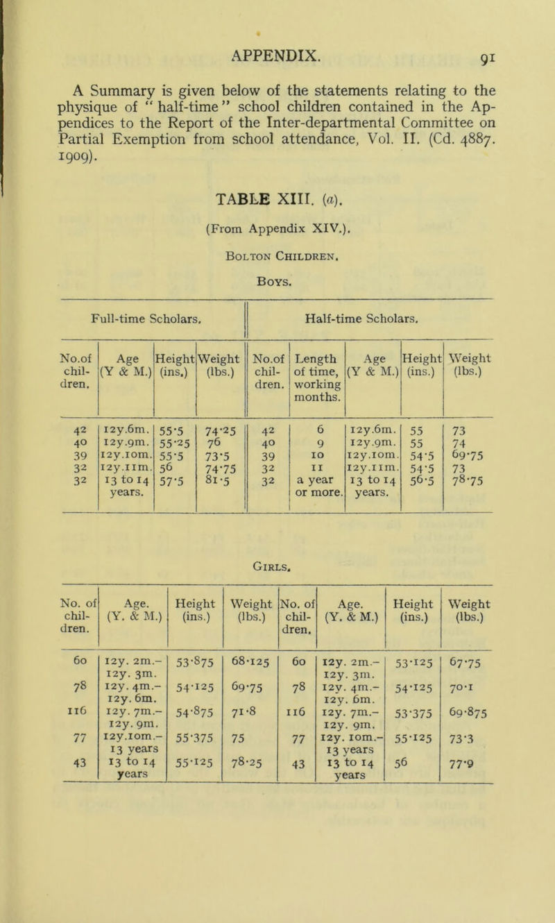 A Summary is given below of the statements relating to the physique of “ half-time ” school children contained in the Ap- pendices to the Report of the Inter-departmental Committee on Partial Exemption from school attendance, Vol. II. (Cd. 4887. 1909). TABLE XIII. (a). (From Appendix XIV.). Bolton Children. Boys. Full-time Scholars. Half-time Scholars. No.of Age Height Weight No.of Length Age Height Weight chil- dren. (Y & M.) (ins.) (lbs.) chil- dren. of time, working months. (Y & M.) (ins.) (lbs.) 42 I2y.6m. 55-5 74-25 42 6 I2y.6m. 55 73 40 I2y.9m. 55-25 76 40 9 I2y.9m. 55 74 39 i2y.iom. 55-5 73-5 39 xo i2y.iom. 54 5 69-75 32 i2y.nm. 56 74-75 32 11 I2y.i im. 54-5 73 32 13 to 14 years. 57-5 81 -5 32 a year or more. 13 to 14 years. 5^-5 78-75 Girls. No. of chil- dren. Age. (Y. & M.) Height (ins.) Weight (lbs.) No. of chil- dren. Age. (Y. & M.) Height (ins.) Weight (lbs.) 60 I2y. 2m- I2y. 3m. 53-875 68-125 60 I2y. 2m- I2y. 3m. 53-125 67-75 78 I2y. 4m.- I2y. 6m. 54-125 69-75 78 I2V. 4m.- I2y. 6m. 54-125 70-1 116 I2y. 7m.- I2y. 9m. 54-875 71-8 116 I2y. 7m.- I2y. 9m. 53-375 69-875 77 i2y.iom.- 13 years 55-375 75 77 I2y. 10m.- 13 years 55*125 73-3 43 13 to 14 years 55-125 78-25 43 13 to 14 years 56 77-9