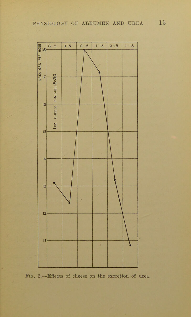 Fig. 3.—Effects of cheese on the excretion of urea.