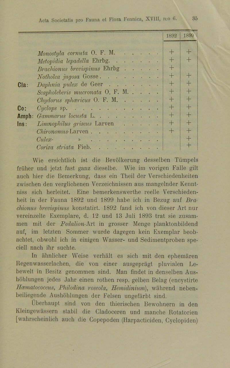 1892 1899 Monostyla cornnta 0. F. M + 4 Metopidia lepadella Ehrbg 4 4 Bracliionus brevispinus Ehrbg 4 Notholca jugosa Gosse 4 + Cla: Daphnia pulex de Geer + + Scapholeberis mucronata 0, F. M 4 4 Chydorus sphcericus 0. F. M + 4 Co: Cyclops sp 4 4- Amph: Gammarus locusta L + 4- Ins: Limnopliilus griseus Larven 4 + Chironomus- Larven 4 + Culex- » 4 Coriza striata Fieb + Wie ersichtlich ist die Bevölkerung desselben Tümpels früher und jetzt fast ganz dieselbe. Wie im vorigen Falle gilt auch hier die Bemerkung, dass ein Theil der Verschiedenheiten zwischen den verglichenen Verzeichnissen aus mangelnder Kennt- niss sich herleitet. Eine bemerkenswerthe reelle Verschieden- heit in der Fauna 1892 und 1899 habe ich in Bezug auf Bra- chionus brevispinus konstatirt. 1892 fand ich von dieser Art nur vereinzelte Exemplare, d. 12 und 13 Juli 1893 trat sie zusam- men mit der Pedalion-Art in grosser Menge planktonbildend auf, im letzten Sommer wurde dagegen kein Exemplar beob- achtet, obwohl ich in einigen Wasser- und Sedimentproben spe- ciell nach ihr suchte. In ähnlicher Weise verhält es sich mit den ephemären Regenwasserlachen, die von einer ausgeprägt pluvialen Le- bewelt in Besitz genommen sind. Man findet in denselben Aus- höhlungen jedes Jahr einen rothen resp. gelben Belag (encystirte Hcematococcus, Philodina roseola, Hemidinium), während neben- beiliegende Aushöhlungen der Felsen ungefärbt sind. Überhaupt sind von den thierischen Bewohnern in den Kleingewässern stabil die Cladoceren und manche Rotatorien [wahrscheinlich auch die Copepoden (Harpacticiden, Cyclopiden)