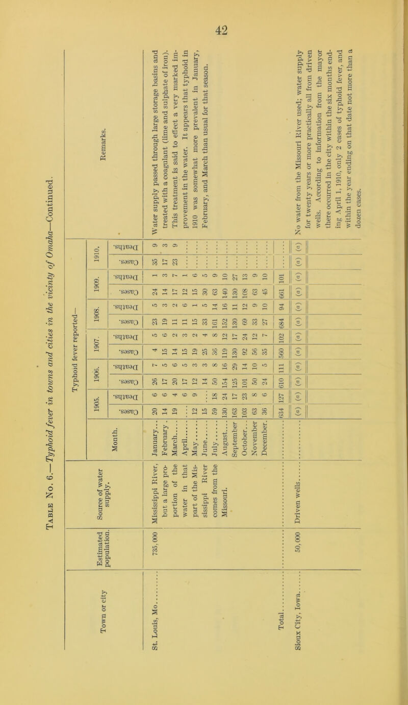 CD b£ 3 ,3 2 •_ -m 03 TJ 08 r* b£ •9 <5 4-5 s—** 5 44) 3 2 3 — 3 £ c3 3 © +3 33 -*-> 44> 3 *3 3 to 44) .CO ► t-< .3 44) 4-5 2 ! U-. 3 3 4-5 44) •~ •—* 3 3 £ g £ 3 w 2 C3 rrl ►**» o .2 a; *d >? c § 1 3 3 -4-5 © t_| 5 *3 £ 1910. 05 CO 05 •«•••••»• 35 17 23 1 l ^ Source of water supply. Mississippi River, but a large pro- portion of the water in that part of the Mis- sissippi River comes from the Missouri. Driven wells Estimated population. 58 000'OS Town or city St. Louis, Mo •' Total Sioux City, Iowa •