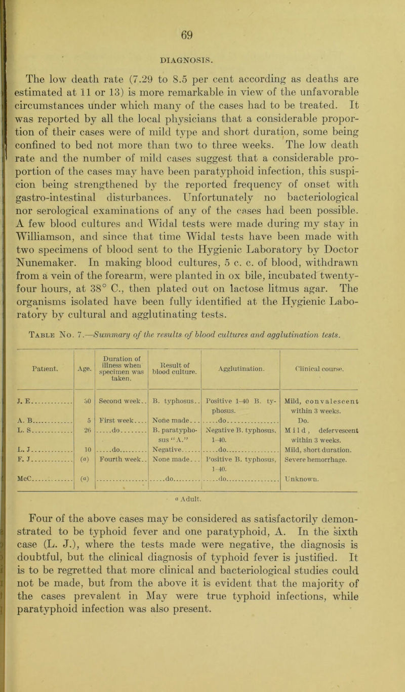 DIAGNOSIS. The low death rate (7.29 to 8.5 per cent according as deaths are estimated at 11 or 13) is more remarkable in view of the unfavorable circumstances under which many of the cases had to be treated. It was reported by all the local physicians that a considerable propor- tion of their cases were of mild type and short duration, some being confined to bed not more than two to three weeks. The low death rate and the number of mild cases suggest that a considerable pro- portion of the cases may have been paratyphoid infection, this suspi- cion being strengthened by the reported frequency of onset with gastro-intestinal disturbances. Unfortunately no bacteriological nor serological examinations of any of the cases had been possible. A few blood cultures and Widal tests were made during my stay in Williamson, and since that time Widal tests have been made with two specimens of blood sent to the Hygienic Laboratory by Doctor Nunemaker. In making blood cultures, 5 c. c. of blood, withdrawn from a vein of the forearm, were planted in ox bile, incubated twenty- four hours, at 38° C., then plated out on lactose litmus agar. The organisms isolated have been fully identified at the Hygienic Labo- ratory by cultural and agglutinating tests. Table No. 7.—Summary of the results of blood cultures and agglutination tests. Patient.. Age. Duration of illness when specimen was taken. ltesult of blood culture. Agglutination. Clinical course. J. E 30 Second week.. B. typhosus.. Positive 1-40 B. ty- phosus. Mild, convalescent within 3 weeks. A. B First week.... None made... do Do. L. S 26 do B. paratypho- sus “A.” Negative B. typhosus. 1-40. Mild, defervescent within 3 weeks. L. J 10 do Negative Mild, short duration. Severe hemorrhage. F. .7 (o) Fourth week.. None made... Positive B. typhosus, 1 -40. McC (o) do do Unknown. • 1 1 Adult. Four of the above cases may be considered as satisfactorily demon- strated to be typhoid fever and one paratyphoid, A. In the sixth case (L. J.), where the tests made were negative, the diagnosis is doubtful, but the clinical diagnosis of typhoid fever is justified. It is to be regretted that more clinical and bacteriological studies could not be made, but from the above it is evident that the majority of the cases prevalent in May were true typhoid infections, while paratyphoid infection was also present.