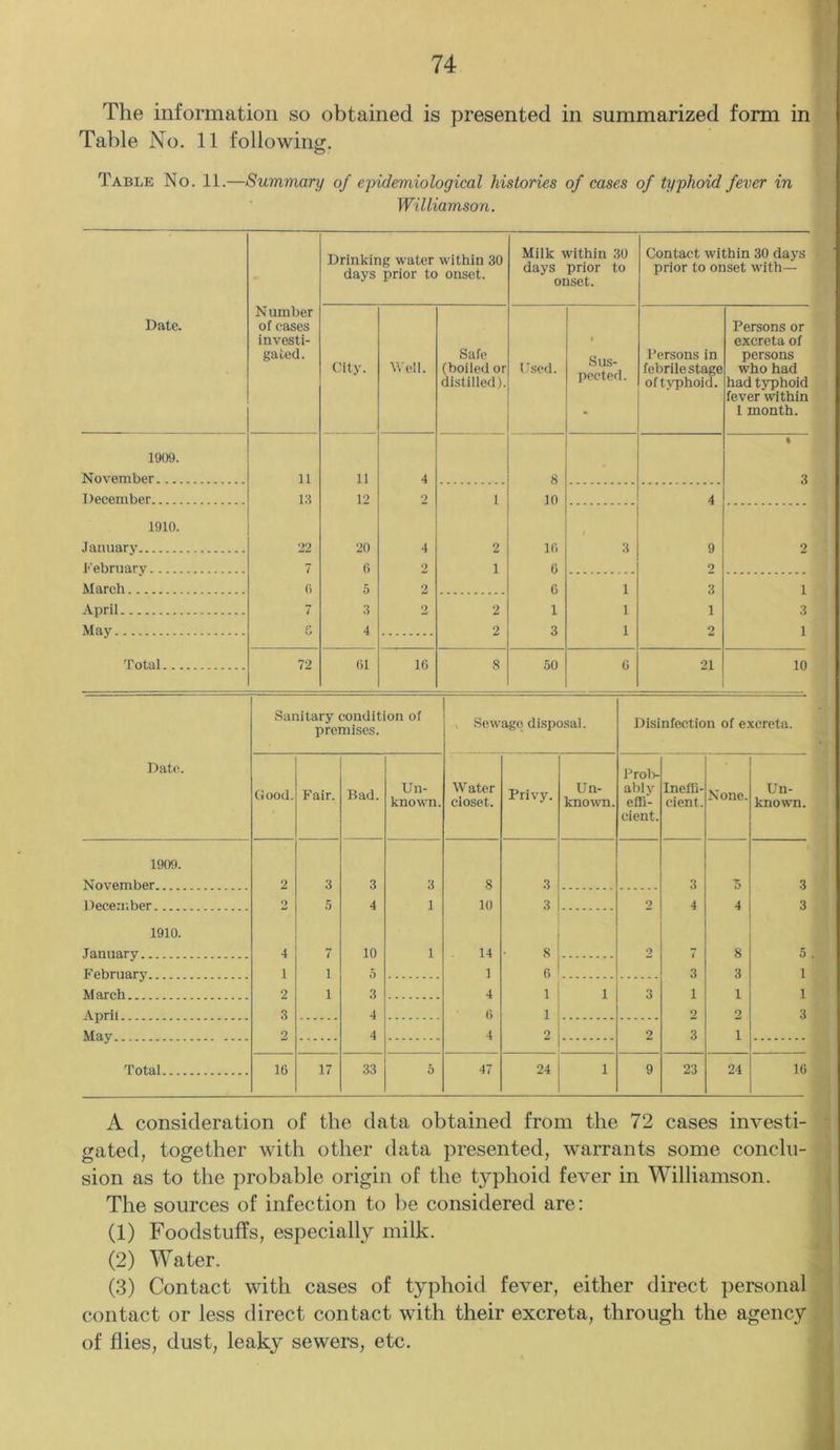 The information so obtained is presented in summarized form in Table No. 11 following. o Table No. 11.—Summary of epidemiological histories of cases of typhoid fever in Williamson. Date. Number of cases investi- gated. Drinking water within 30 days prior to onset. Milk within 30 days prior to onset. Contact within 30 days prior to onset with— City. Well. Safe (boiled or distilled). Used. 1 Sus- pected. Persons in febrile stage of typhoid. Persons or excreta of persons who had had typhoid fever within 1 month. 1909. % November 11 11 4 8 3 December 13 12 9 1 10 4 1910. January 22 20 4 2 10 3 9 2 February 6 2 i 0 9 March 0 5 9 6 1 3 i April 7 3 2 2 1 1 1 3 May s 4 2 3 1 2 1 Total 72 01 16 8 50 0 21 10 Sanitary condition of premises. % Sewage disposal. Disinfection of excreta. Date. Good. Fair. Bad. Un- known. Water closet. Privy. Un- known. Prol>- ably effi- cient. Ineffi- cient. None. Un- known. 1909. November.. 2 3 3 3 8 3 3 3 December.. 2 5 4 1 10 3 9 4 4 3 1910. January 4 10 1 14 s 2 8 5 February 1 i 5 1 6 3 3 1 M arch 2 i 3 4 1 1 3 1 1 1 April. 3 4 6 1 2 2 3 May 9 4 4 2 2 3 i Total 16 17 33 5 47 24 1 9 23 24 16 A consideration of the data obtained from the 72 cases investi- gated, together with other data presented, warrants some conclu- sion as to the probable origin of the typhoid fever in Williamson. The sources of infection to be considered are: (1) Foodstuffs, especially milk. (2) Water. (3) Contact with cases of typhoid fever, either direct personal contact or less direct contact with their excreta, through the agency of flies, dust, leaky sewers, etc.