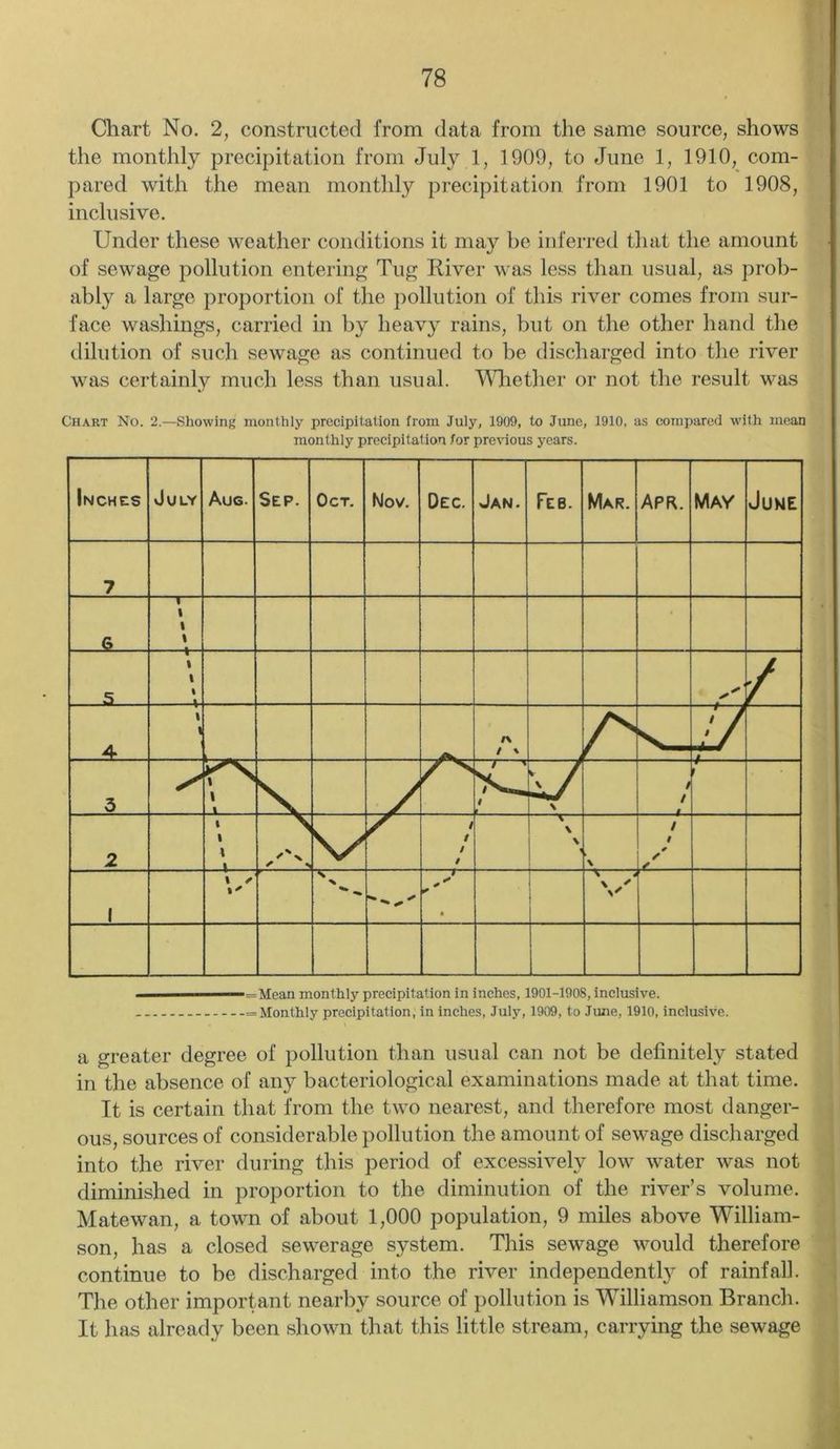 Chart No. 2, constructed from data from the same source, shows the monthly precipitation from July 1, 1909, to June 1, 1910, com- pared with the mean monthly precipitation from 1901 to 1908, inclusive. Under these weather conditions it may be inferred that the amount of sewage pollution entering Tug River was less than usual, as prob- ably a large proportion of the pollution of this river comes from sur- face washings, carried in by heavy rains, but on the other hand the dilution of such sewage as continued to be discharged into the river was certainly much less than usual. Whether or not the result was Chart No. 2.—Showing monthly precipitation from July, 1909, to June, 1910, as compared with mean monthly precipitation for previous years. '=Mean monthly precipitation in inches, 1901-1908, inclusive. •= Monthly precipitation, in inches, July, 1909, to June, 1910, inclusive. a greater degree of pollution than usual can not be definitely stated in the absence of any bacteriological examinations made at that time. It is certain that from the two nearest, and therefore most danger- ous, sources of considerable pollution the amount of sewage discharged into the river during this period of excessively low water was not diminished in proportion to the diminution of the river’s volume. Matewan, a town of about 1,000 population, 9 miles above William- son, has a closed sewerage system. This sewage would therefore continue to be discharged into the river independently of rainfall. The other important nearby source of pollution is Williamson Branch. It has already been shown that this little stream, carrying the sewage
