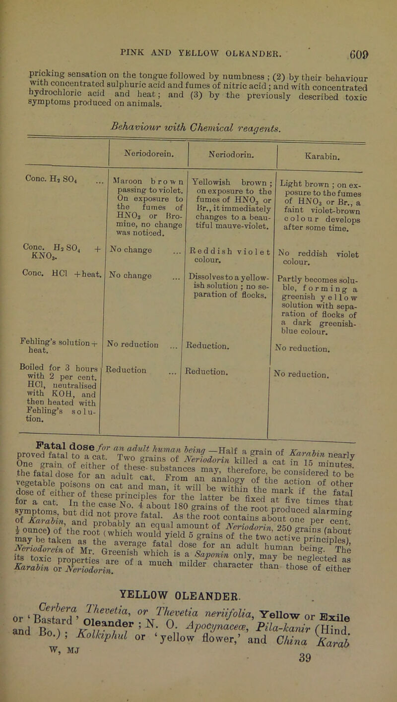 pricking sensation on the tongue followed by numbness ; (2) by their behaviour with concentrated sulphuric acid and fumes of nitric acid; and with concentrated acid and heat; and (3) by the previously described toxic symptoms produced on animals. Behaviour with Chemical reagents. Neriodorein. Neriodorin. Karabin. Cone. Hs SOj M aroon brown passing to violet. On exposure to the fumes ol HNO3 or Bro- mine, no change was noticed. Yellowish brown ; on exposure to the fumes of HNO3 or Br., it immediately changes to a beau- tiful mauve-violet. Light brown ; on ex- posure to the fumes of HNO3 or Br., a faint violet-brown colour develops after some time. Cone. Ha SO. + KNO3. No change Reddish violet colour. No reddish violet colour. Cone, HCl +heat. No change Dissol ves to a yellow- ish solution ; no se- paration of flocks. Partly becomes solu- ble, forming a greenish yellow solution with sepa- ration of flocks of a dark greenish- blue colour. Fehling’s solution+ heat. No reduction Reduction. No reduction. Boiled for 3 hours with 2 per cent. HCl, neutralised with KOH, and then heated with Fehling’s s 0 1 u- tion. Reduction Reduction. j No reduction. — Cerbera or ‘ Bastard YELLOW OLEANDER. 2hevetia, or Thevetia neriifolia, Yellow or Bo.), Kolkphul or ‘yellow flower,’ and CUna W, MJ Karah 39