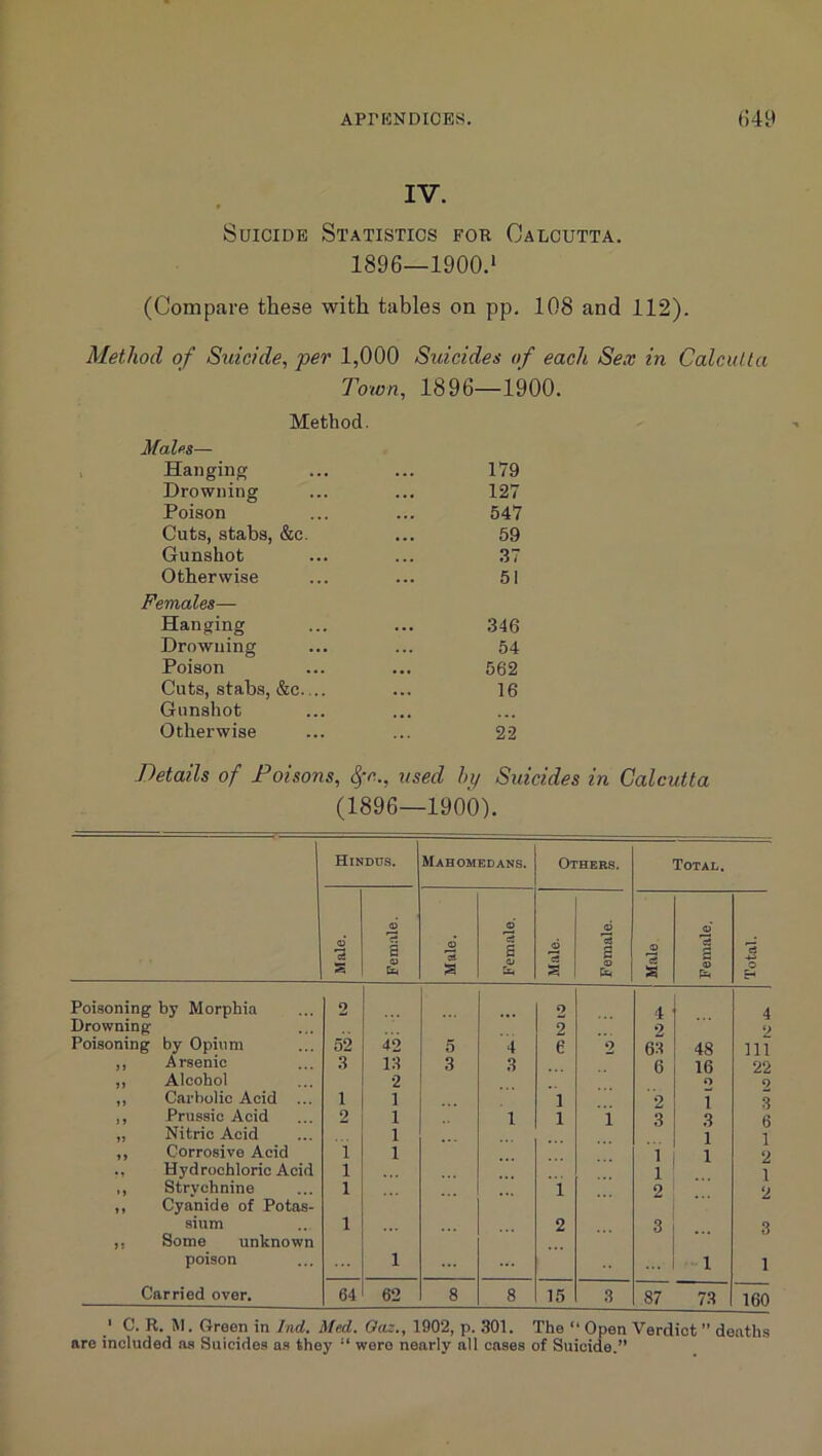 IV. Suicide Statistics for Calcutta. 1896—1900.' (Compare these with tables on pp. 108 and 112). Method of Suicide, per 1,000 Suicides of each Sex in Calcutta Town, 1896—1900. Method. MaUs— Hanging 179 Drowning 127 Poison 547 Cuts, stabs, &c. 59 Gunshot .37 Otherwise 51 Females— Hanging 346 Drowning 54 Poison 562 Cuts, stabs, &c. .. 16 Gunshot Otherwise 22 Details of Poisons, S)C., used hi/ Suicides in Calcutta (1896—1900). Hindus. Mahomed ANs. Others. Total. Male. Female, Male. Fem.ile. j Male. Female. Male Female. Total. Poisoning by Morphia 2 2 4 4 Drowning 2 2 2 Poisoning by Opium 52 42 5 4 e 2 63 48 111 ,, A rsenic 3 13 3 3 6 16 22 „ Alcohol 2 o 0 ,, CarViolic Acid ... 1 1 1 •2 1 3 ,, Prussic Acid 2 1 1 1 I 3 3 6 „ Nitric Acid 1 1 1 ,, Corrosive Acid 1 1 1 1 2 ., Hydrochloric Acid 1 1 1 ., Strychnine 1 I 2 2 ,, Cyanide of Potas- Slum 1 2 3 3 ,, Some unknown poison I ... ... 1 1 Carried over. 64 62 8 8 15 3 87 73 160 ' C. R. M. Green in Ind. Med. Oaz., 1902, p. .SOI. The “ Open Verdict ” deaths are included as Suicides as they “ were nearly all cases of Suicide.”