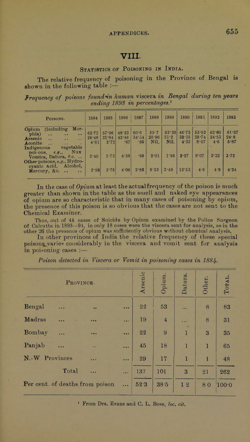VIII. Statistics of Poisoning in India. The relative frequency of poisoning in the Province of Bengal is shown in the following table ;— Frequency of poisons found-in human viscera in Bengal during ten years ending 189S in percentages} Poisons. 1S84 1885 1886 1887 1888 1889 1890 1891 1892 1893 Opium (including Mor- phia) 63-73 67*96 48-23 60-6 69-7 63-35 46-73 63*62 62-65 61-37 26-48 31-84 42*46 34-64 28*96 31-2 33*16 25-74 24-53 24-8 Aconite Indigenous vegetable poi-ons, Nux 4-81 3-72 -87 •95 Nil. Nil. 4-32 8-07 4-6 6-87 Vomica, Datura, S a. .. Other poisons, e.g,. Hydro- cyanic Acid, Alcohol, 2-40 3-73 4-38 •95 2-01 1-96 3-27 8-07 3-32 3-72 Mercury, &c 2-58 2*76 4-06 2-86 9-23 3-49 12-53 4*6 4-9 4*24 In the case of Opium at least the actual frequency of the poison is much greater than shown in the table as the smell and naked eye appearances of opium are so characteristic that in many cases of poisoning by opium, the presence of this poison is so obvious that the cases are not sent to the Chemical Examiner. Thus, out of 44 oases of Suicide by Opium examined by the Police Surgeon of Calcutta in 1893—94, in only 18 cases were the viscera sent for analysis, as in the other 26 the presence of opium was sufficiently obvious without chemical analysis. In other provinces of India the relative frequency of these special poison§,varie« considerably in the viscera and vomit sent for analysis in poisoning cases :— Poison detected in Viscera or Vomit in poisoning cases in 1884- Province. Arsenic Opium. Datura. Other. Total. Bengal 22 53 8 83 Madras 19 4 ... 8 31 Bombay 22 9 1 3 35 Panjab 45 18 1 1 65 N.-W Provinces 29 17 1 1 48 Total 1.37 101 3 21 262 Per cent, of deaths from poison 52-3 38-5 1 2 80 100-0 ' From Drs. Evans and C. L. Bose, loc. cit.